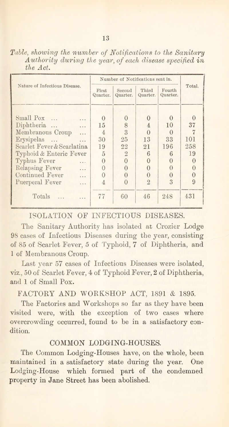 Table, showing the number of Notifications to the Sanitary Authority during the year, of each disease specified in the Act. Number of Notifications sent in. I Nature of Infectious Disease. First Second Third Fourth Total. ! Quarter. Quarter. Quarter. Quarter. Small Pox ... 0 0 0 0 0 Diphtheria ... 15 8 4 10 37 Membranous Croup 4 3 0 0 7 Erysipelas ... 30 25 13 33 101 Scarlet Fever & Scarlatina 19 22 21 196 258 Typhoid & Enteric Fever 5 2 6 6 19 | Typhus Fever 0 0 0 0 0 Relapsing Fever 0 0 0 0 0 Continued Fever 0 0 0 0 0 Puerperal Fever 4 0 2 3 9 | Totals 77 60 46 248 431 ! 1 ISOLATION OF INFECTIOUS DISEASES. The Sanitary Authority has isolated at Crozier Lodge 98 cases of Infectious Diseases during the year, consisting of 85 of Scarlet Fever, 5 of Typhoid, 7 of Diphtheria, and 1 of Membranous Croup. Last year 57 cases of Infectious Diseases were isolated, viz., 50 of Scarlet Fever, 4 of Typhoid Fever, 2 of Diphtheria, and 1 of Small Pox. FACTORY AND WORKSHOP ACT, 1891 & 1895. The Factories and Workshops so far as they have been visited were, with the exception of two cases where overcrowding occurred, found to be in a satisfactory con- dition. COMMON LODGTNG-HOUSES. The Common Lodging-Houses have, on the whole, been maintained in a satisfactory state during the year. One Lodging-House which formed part of the condemned property in Jane Street has been abolished.