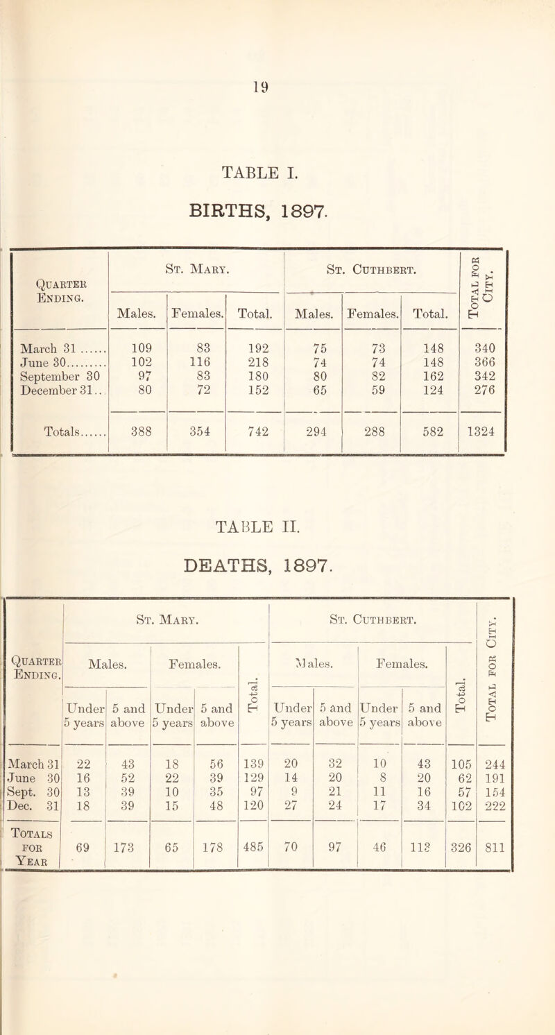 TABLE I. BIRTHS, 1897. Quarter Ending. St. Mary. St. Cuthbert. Total for City. Males. Females. Total. Males. Females. Total. March 31 109 83 192 75 73 148 340 June 30 102 116 218 74 74 148 366 September 30 97 83 180 80 82 162 342 December 31.., 80 72 152 65 59 124 276 Totals 388 354 742 294 288 582 1324 TABLE II. DEATHS, 1897. St. Mary St. Cuthbert. eH £-j r-H o Quarter Ending. Males. Females. r—H M ales. Females. r-H PS o Under 5 and Under 5 and o EH Under 5 and Under 5 and o Eh Eh O 5 years above 5 years above 5 years above 5 years above Eh March 31 22 43 18 56 139 20 32 10 43 105 244 June 30 16 52 22 39 129 14 20 8 20 62 191 Sept. 30 13 39 10 35 97 9 21 11 16 57 154 Dec. 31 18 39 15 48 120 27 24 17 34 102 222 Totals FOR 69 173 65 178 485 70 97 46 113 326 811 Year