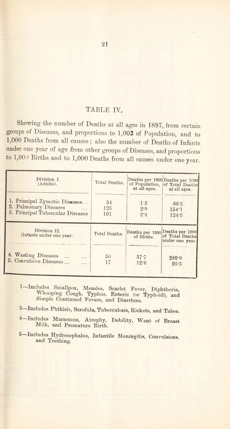 TABLE IV. Showing the number of Deaths at all ages in 1897, from certain groups of Diseases, and proportions to 1,003 of Population, and to 1,000 Deaths from all causes; also the number of Deaths of Infants under one year of age from other groups of Diseases, and proportions to 1,00;J Births and to 1,000 Deaths from all causes under one year. Division T. Total Deaths. Deaths per 1000 (Adults). of Population, at all ages. 1. Principal Zymotic Diseases. . 54 1-3 2. Pulmonary Diseases 125 2-9 3. Principal Tubercular Diseases 101 2-4 Division II. (Infants under one year). Total Deaths. Deaths per 1000 of Births. 4. Wasting Diseases 50 37-7 5. Convulsive Diseases ... 17 1 12-8 Deaths per 1000 of Total Deaths! at all ages. 66-5 154-1 124-5 Deaths per 1000 of Total Deaths under one year. 280-9 95-5 1—Includes Smallpox, Measles, Scarlet Fever, Diphtheria, Whooping Cough, Typhus, Enteric (or Typhoid), and Simple Continued Fevers, and Diarrhoea. 3— Includes Phthisis, Scrofula, Tuberculosis, Rickets, and Tabes. 4— Includes Marasmus, Atrophy, Debility, Want of Breast Milk, and Premature Birth. 5— Includes Hydrocephalus, Infantile Meningitis, Convulsions and Teething.