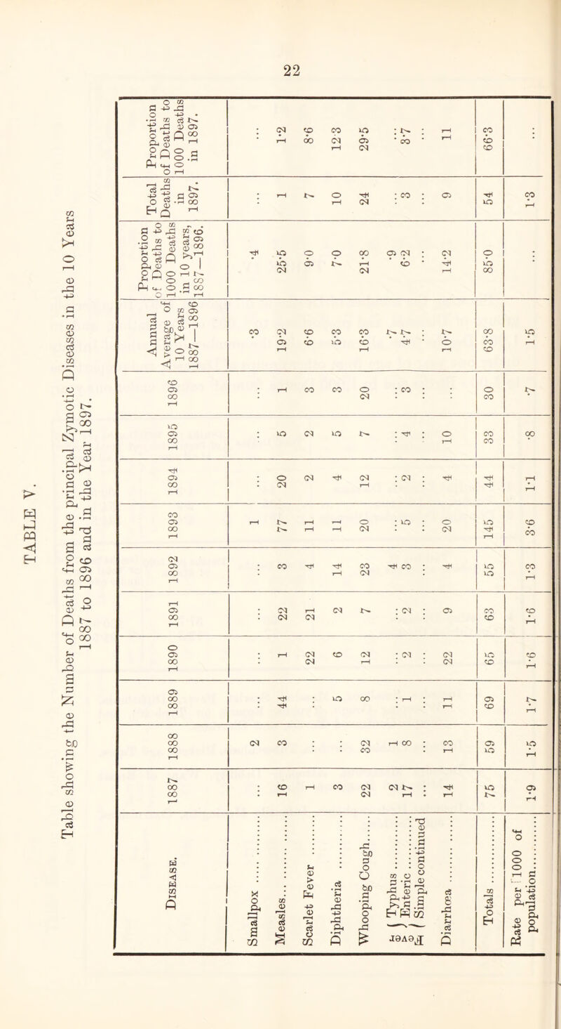 W hJ pq H CO Sh P CD <D co a> m P <D co s o • rH H> o r- P P5 N * ^ <d O p 2 '§■5 P O • r—t ■5 H rH ^ s ^ 2 ^ «+h CO to 22 -P ^ P O cd Q £ 3 ao r—I S-1 CD rO P )—I P £5 cd rP fcJO P o rP to CD 3 P Eh Proportion of Deaths to 1000 Deaths in 1897. 1-2 8-6 12 3 29*5 37 11 CO O • Total Deaths in 1897. • t-h o ^ -co * C5 T—1 54 1-3 Proportion of Deaths to 1000 Deaths in 10 years, 1887—1896. ntt o o o oo o5(N; <m lO CD A r-t <b ‘ -Tt* CM CM i-H o ib oo ; Annual Average of 10 Years 1887—1896 co <m co co co j>. ; e'- en. co 4o <b 4h • o r*H i—! rH oo co CO *0 rH 1896 1 3 3 20 3 30 e- 1895 : vo <m io -t— : th : o • rH 33 00 1894 O CM <M * <M * Tfi : cm h . : 44 rH rH 1893 r—1 t>» rH H< O * VO * O rH H CN • • C'Q 145 co ! CO 1892 CO Tf CO CO ’ Hti : r-i cm : 55 CO rH 1891 22 21 2 7 2 9 63 CO rH 1890 1 22 6 12 2 22 65 1-6 1889 • Tt* * O GO * rH ^ i—i . tH • • • rH 69 rH oo oo 00 (M co : : <m h co * co CO I rH 59 lO rH tH. OO oo ; CO i-h CO <M <M • 1—i <M I—1 • I-H 75 a> rH Disease. Smallpox Measles Scarlet Fever Diphtheria Whooping Cough h ( Typhus > Enteric Eh ( Simple continued Diarrhoea Totals Rate per ’1000 of population i