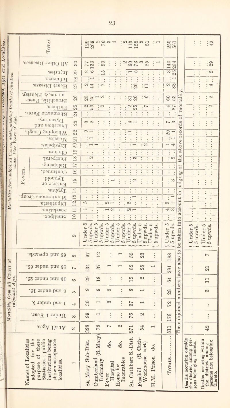 Mortality from all Causes at Mortality from subjoined Causes, distinguishing Deaths of Childr> subjoined Ages. underFvve Years of Age. 23 <-o y-i < 0 Eh •saS'BSSIQ' IIY 1 29 rH 04 * * •nzoanpuj 04 i- CM H : N- ; 1 I CM 00 1 fV-j \cCsunapq 2§> ‘131X1001 : cm -nouj ‘sixupuojg * •sisiqsqpj 25 10 • ■ cm • : - 1 00 •joas^ ox^oxnoq'jj Ol H-J * 7 7 •A!a9^n9S7C(j pU13 13aoq>TJ13I(J * * * 22 1 CM O Oj •S9JS139J/\[ •S13{9dtsYlJJ 03 > 0 .O eg '^pqo 05 »—t qxuodaan^ OO rH1 ; <M • • •Suisdop^j : : : : : 1 . : n co ?H •panuiquo^ to &J0 > •pioqd^L • r—1 jo oug^iijj; •snqd^x hh • • ■dnojf) snoireaquiaq^ CO r—1 : • ; : • .h . ; 7 rH HP •i3iJ9qctqdi(q CM rH vo . ; . cm 1-1 : 05 rH H r*y 0 : : : : -13UI!p3pn30<3 r-j »-H . . . 1-1 CM ; 04 r-i rJC CO 0 0 eg 0 . 7 •XOdp'BTXIp’ 0 r—1 \ vO m vo w vo x VO m vO xi vo jo O r£. vo aj 0 • rH vo m vo aj H O H T3 5)? u V U V u ^ s- T5 N *C u *0 05 DgcO^D^OgOSofeOfe ■§ §■•§ §••§ §•■§ §•■§ g-1 |-§ 1 o> ]S *2 0, A 3 H vo D eg -0 D rQ D fe tD 13 H vo D ^ A * H vo v ■*-— • 3pai3A\.dn poi? 99 00 97 12 rH 55 23 l 00 00 O HP O . — __ rH CO •59 aapun pui3 92 t-n 134 ! 37 1 | 1 rH 82 25 rH .—1 00 CM eg D > eg m Sh D S I rH (M *92 J9puu pu'B 9X CO 05 OO CM rH I ; 15 2 j 64 j rH rH *9X aapon puu 9 10 O) 05 CO : CO r-C • 00 CM : eo •9 aepun pirn x 30 1 3 ; 37 1 ; 72 £- Td D c 1 : ™ a i j9pun CO I j 66 ; 76 2 ; 00 rH O 1—> ; ; rH P CO •S9§y qu !*y <M 98 78 hj 1 (M 71 54 rH rH D JCS 42 CQ <M 00 ch « £ 2 ® d 02 £h-h> CD 0 g3! •S I W> H » S3 H *H 0 -g so a OHO CO CD • rH HP • rH f11 < C$ 0 0 H «HH O CO pted for the pose of these tistics ; public iitutions being wn as separate dities. rH . U to Jr 0 0 2 IS O T3 J> 52. w 'S ^ ^ S H H p-H n eg eg S H JO £ o £ § .thbert S.-Dist ill (S. Cuth khouse bert) Prison do. m <1 O occuring within strict among s not belonging • a> § £ £ sJSJ 1 lg oaji .2 S £ St. M; Cumb Infi: Fever Hos | i a -g| xn Eh w H -4H r—H ttl (/} <D 8®c 0 Hh M Deaths the di persons thereto