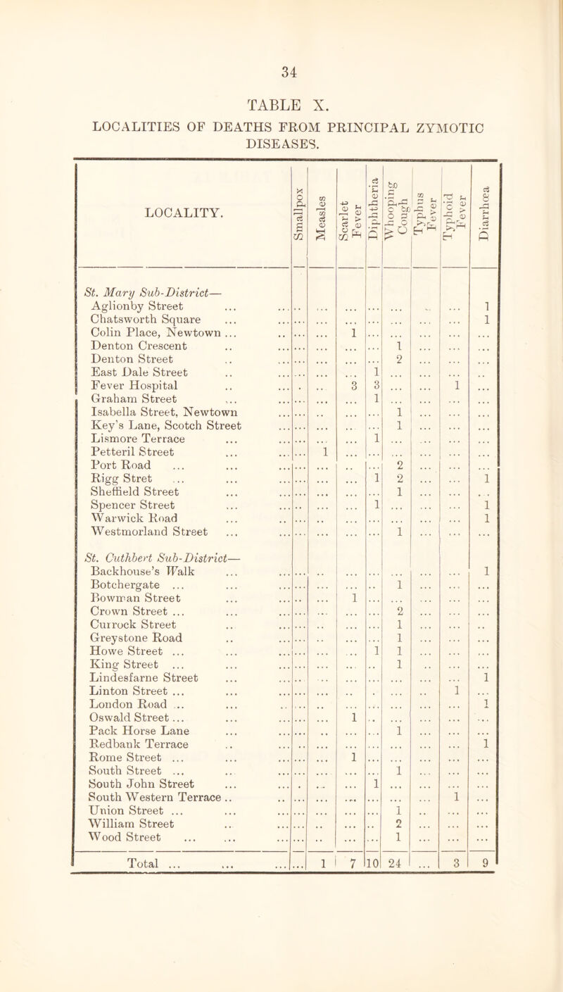 TABLE X. LOCALITIES OF DEATHS FROM PRINCIPAL ZYMOTIC DISEASES. LOCALITY. St. Mary Sub-District— Aglionby Street Chatsworth Square Colin Place, Newtown ... Denton Crescent Denton Street (East Dale Street Fever Hospital Graham Street Isabella Street, Newtown Key’s Lane, Scotch Street Lismore Terrace Petteril Street Port Road Rigg Stret Sheffield Street Spencer Street Warwick Road Westmorland Street St. Cuthbert Sub-District— Backhouse’s IFalk Botchergate ... Bowman Street Crown Street ... Currock Street Greystone Road Howe Street ... King Street Lindesfarne Street Linton Street ... London Road ... Oswald Street... Pack Horse Lane Redbank Terrace Rome Street ... South Street ... South John Street South Western Terrace .. Union Street ... William Street Wood Street Measles Scarlet Fever Diphtheria Whooping Cough Typhus Fever Typhoid Fever Diarrhoea 1 . . 1 1 • • • 1 2 1 3 3 1 1 . * . 1 , , , 1 1 ... 1 • • . ... 2 1 2 1 , , , 1 1 ... 1 . . . . . , 1 ... ... 1 ... 1 • » • 1 • • • • » « 1 , , , • • « , , , 2 ... • • . 1 , , 1 ... 1 1 1 • • • 1 1 i 1 * • • • . • 1 ... » • • 1 1 . • i ... • • i i . , , ... 1 • • • . . . . r~« » • » »• • 1 • . * • • • i • . . o • • • . • • • ... ... i ... 1 7 10 24 3 9 Total ...