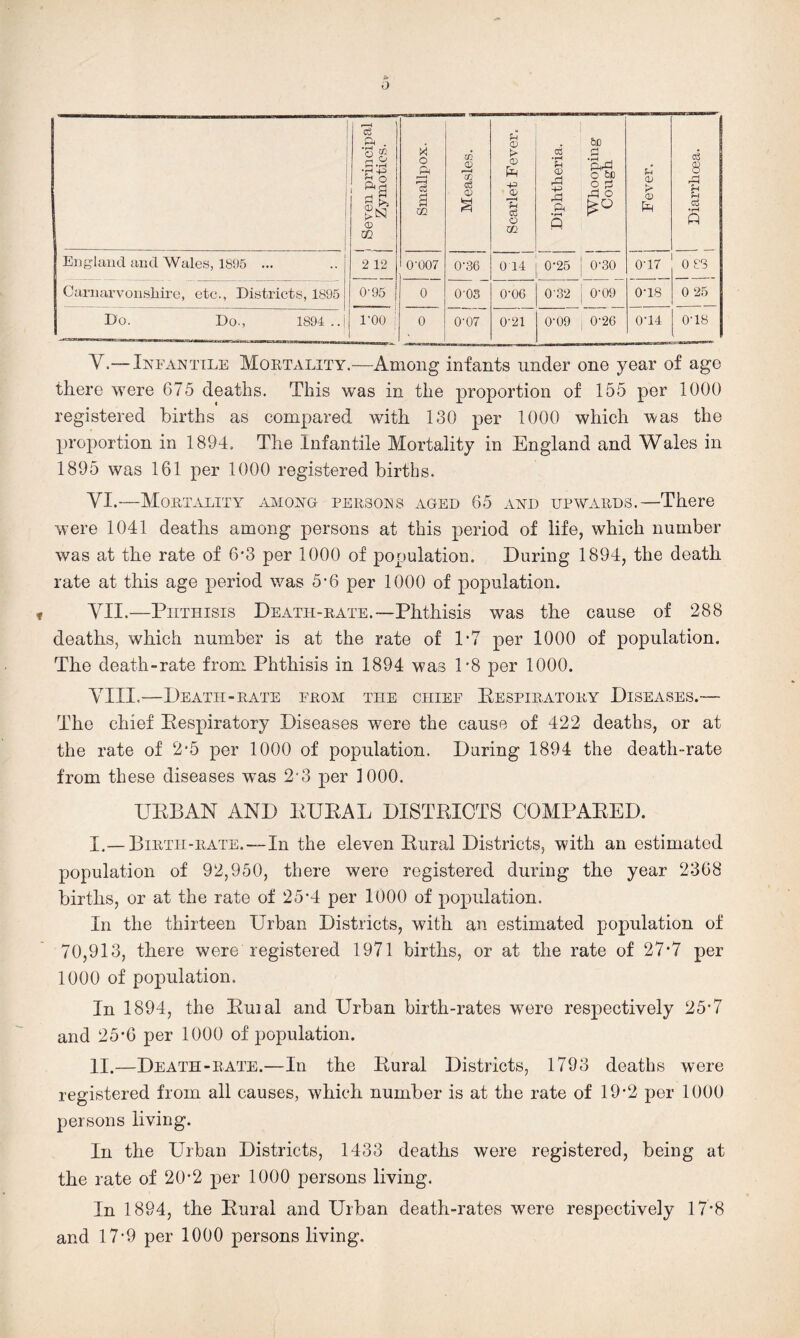 I Seven principal [ Zymotics. Smallpox. Measles. | Scarlet Fever. Diphtheria. Whooping Cough i Fever. 1 1 Diarrhoea. 1 England and Wales, 181)5 ... 2 12 0-007 0-36 0 14 0-25 0-30 0-17 0 83 Cariiarvoiisbire, etc., Districts, 1895 0-95 0 0-03 0-06 0-32 0-09 0-18 0 25 Do. Do., 1894 .. I’OO : 0 0-07 0-21 0-09 , 0-26 0-14 0-18 V.—Infantile Moetality.—Among infants under one year of ago there were 675 deaths. This was in the proportion of 155 per 1000 registered births as compared with 130 per 1000 which was the proportion in 1894, The Infantile Mortality in England and Wales in 1895 was 161 per 1000 registered births. YI.—Mon TALITY AMONG PERSONS AGED 65 AND UPWARDS.—There were 1041 deaths among persons at this |)eriod of life, which number was at the rate of 6*3 per 1000 of population. During 1894, the death rate at this age period was 5-6 per 1000 of population. YII.—Phthisis Death-rate.—Phthisis was the cause of 288 deaths, which number is at the rate of P7 per 1000 of population. The death-rate from Phthisis in 1894 was P8 per 1000. YIII..—Death-rate from the chief Pespiratory Diseases.— The chief Pespiratory Diseases were the cause of 422 deaths, or at the rate of 2*5 per 1000 of population. Daring 1894 the death-rate from these diseases was 2'3 per 1000. UPBAN AND PUPAL DISTPICT8 COMP APED. I, — Birth-rate.—In the eleven Pural Districts, with an estimated population of 92,950, there were registered during the year 2368 births, or at the rate of 25*4 per 1000 of jiopulation. In the thirteen Urban Districts, with an estimated population of 70,913, there were registered 1971 births, or at the rate of 27*7 per 1000 of population. In 1894, the Puial and Urban birth-rates were respectively 25*7 and 25*6 per 1000 of population. II. —Death-rate.—In the Pural Districts, 1793 deaths were registered from all causes, which number is at the rate of 19*2 per 1000 persons living. In the Lbban Districts, 1433 deaths were registered, being at the rate of 20*2 per 1000 persons living. In 1894, the Pural and Urban death-rates were respectively 17*8 and 17*9 per 1000 persons living.