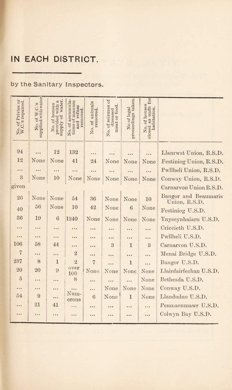 IN EACH DISTRICT. by the Sanitary Inspectors. T O <D DQ r U 0) ■4^ m c3 No. of houses provided with a supply of water. 4 <D C (D CO 'ce O CO rrt S3 a> O cc 0) ‘S u <a PL, !h Oq O O 'XS . (U O VM ft ft s No. of accum tions of man and refus removed. No. of anim removed. No. of seizure diseased meat or foo No of legal roceedings ta No. of hous( losed as unfli habitation ft V 94 • • * 12 132 • • • • • • • • • • « • Llanrvvst Union, R.S.D. 12 None None 41 24 None None None Festiniog Union, R.S.D. • • • • • « • • • • • • • * • Pwllheli Union, R.S.D. o O None 10 None None None None None Conway Union, R.S.D. given Carnarvon Union R.S.D. 2G None None 54 36 None None 10 Bangor and Beaumaris Union. R.S.D. 40 56 None 10 42 None 6 None Festiniog U.S.D. 36 19 6 1240 None None None None Ynyscynhaiarn U.S.D. • • • • • • • • • • • • • • • • • • • • « • • • Criccieth U.S.D. • • • • • • • t • • • • • • • • • • • • • •« • Pwllheli U.S.D. 106 58 44 • • • • • • 3 1 3 Carnarvon U.S.D. 7 • • • ... 2 V « • • • * • • • • • • Menai Bridge U.S.D. 237 8 1 2 7 • • • 1 * * • Bangor U.S.D. 20 20 over 100 None None None' None Llainfairfechan U.S.D. 5 • * • • • • 8 • • • * • • • • • None Bethesda U.S.D. • • • • • • • * « » • • • • t None None None Conway U.S.D. 54 9 • • • Num- erous 6 None 1 None Llandudno U.S.D. • • « 21 41 • » • • « • • • • * * • Penmaeumawr U.S.D. • • • • • • * • • • • • • • • • * * • • • • • • Colwyn Bay U.S.D.