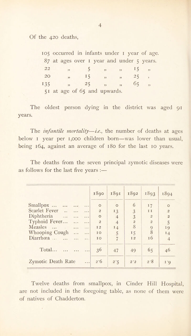 Of the 420 deaths, 105 occurred in infants under i year of age. 87 at ages over i year and under 5 years. 22 „ 5 » » 15 20 „ 15 jj » 25 , 135 25 „ „ 65 51 at age of 65 and upwards. The oldest person dying in the district was aged 91 years. The infantile mortality—/>., the number of deaths at ages below I year per 1,000 children born—was lower than usual, being 164, against an average of 180 for the last 10 years. The deaths from the seven principal zymotic diseases were as follows for the last five years :— 1890 1891 1892 1893 1894 Smallpox 0 0 6 17 0 Scarlet Fever 2 3 I I 2 Diphtheria 0 4 3 2 2 Typhoid Fever 2 4 2 2 5 Measles ... 12 14 8 9 19 Whooping Cough 10 5 15 8 T4 Diarrhoea 10 7 12 16 4 n[ot3.1«*> ••• ••• 36 47 49 65 46 Zymotic Death Rate 2 '6 2-5 1 2'2 2'8 1-9 Twelve deaths from smallpox, in Cinder Hill Hospital, are not included in the foregoing table, as none of them were of natives of Chadderton.