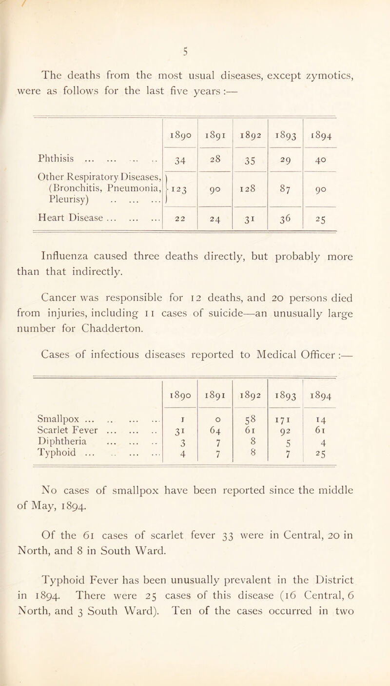 The deaths from the most usual diseases, except zymotics, were as follows for the last five years :— 1890 1891 1892 1893 1894 Phthisis 34 28 35 29 40 Other Respiratory Diseases, (Bronchitis, Pneumonia, Pleurisy) -123 90 128 00 90 Heart Disease 22 24 31 36 25 Influenza caused three deaths directly, but probably more than that indirectly. Cancer was responsible for 12 deaths, and 20 persons died from injuries, including 11 cases of suicide—an unusually large number for Chadderton. Cases of infectious diseases reported to Medical Officer :— 1890 1891 1892 1893 1894 Smallpox I 0 58 171 14 Scarlet Fever 31 64 61 92 6t Diphtheria 3 7 8 5 4 Typhoid 4 7 8 7 25 No cases of smallpox have been reported since the middle of May, 1894. Of the 61 cases of scarlet fever 33 were in Central, 20 in North, and 8 in South Ward. Typhoid Fever has been unusually prevalent in the District in 1894. There were 25 cases of this disease (16 Central, 6 North, and 3 South Ward). Ten of the cases occurred in two