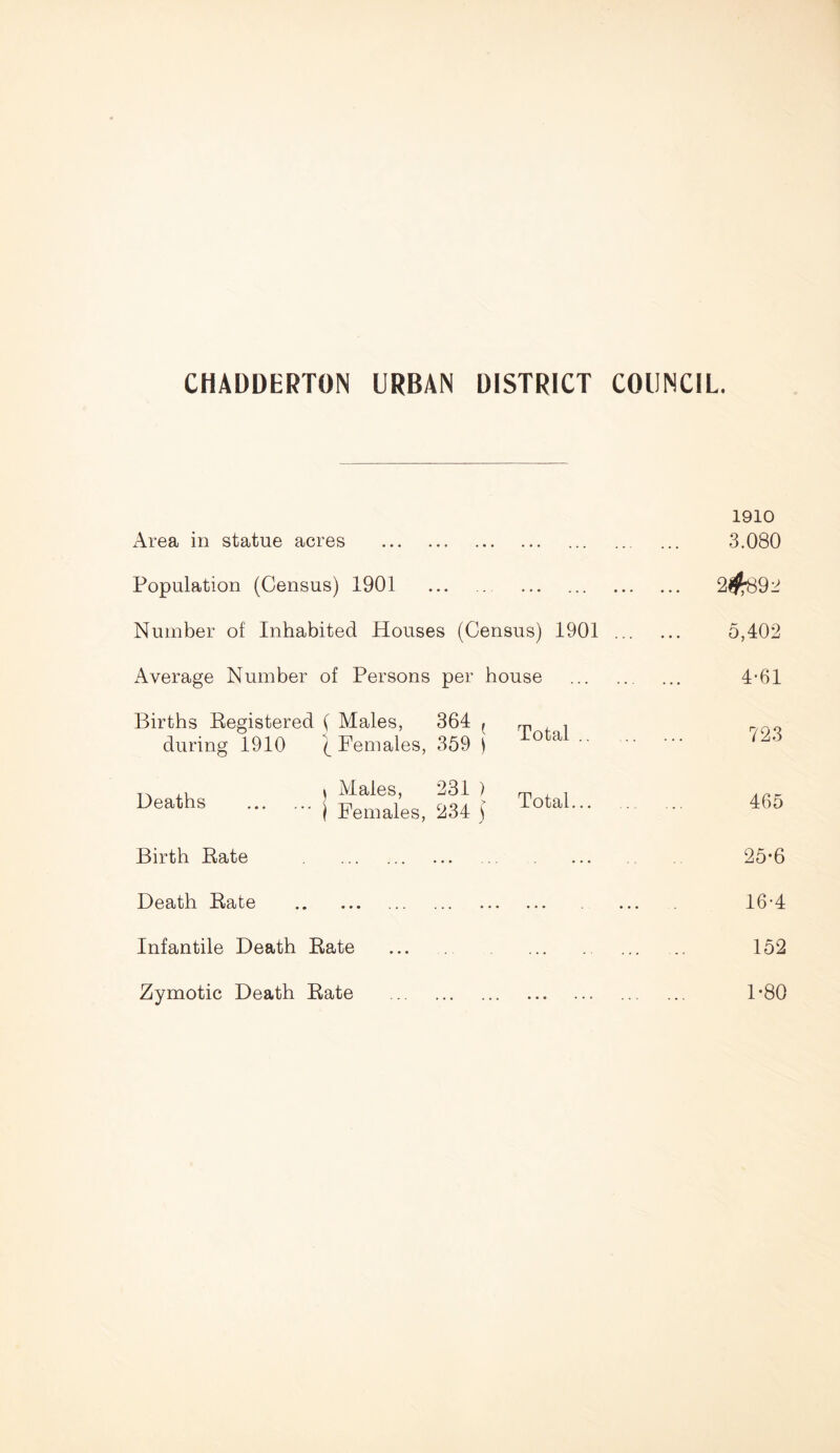 CHAUDBRTON URBAN DISTRICT COUNCIL 1910 Area in statue acres • • • • • 3.080 Population (Census) 1901 ' • • ... ... . , . ... ... 2^92 Number of Inhabited Houses (Census) 1901 5,402 Average Number of Persons per house 4-61 Births Registered ( Males, 364 ( 359 ) Total 723 during 1910 Females, , » Males, 1 Females, 231 ) 234 j Total... 465 Birth Rate • • • ■ ' • ... 25*6 Death Rate ... ... 16-4 Infantile Death Rate 152 Zymotic Death Rate ... ... ... ... 1-80