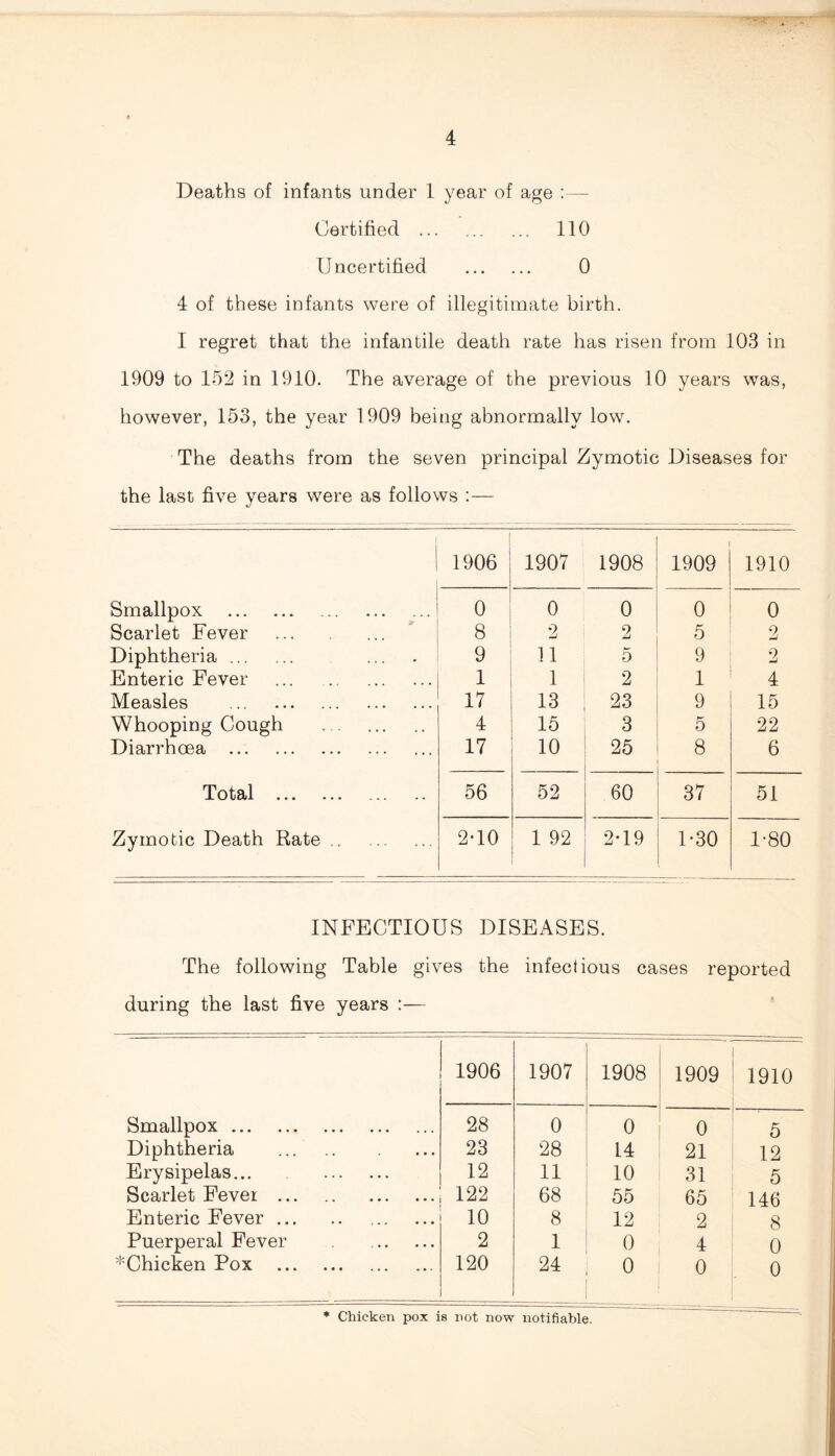 Deaths of infants under 1 year of age Certified ... 110 Uncertified 0 4 of these infants were of illegitimate birth. I regret that the infantile death rate has risen from 103 in 1909 to 152 in 1910. The average of the previous 10 years was, however, 153, the year 1909 being abnormally low. The deaths from the seven principal Zymotic Diseases for the last five years were as follows :— 1906 1907 1908 1909 1910 Smallpox 0 0 0 0 0 Scarlet Fever 8 2 2 5 2 Diphtheria 9 11 5 9 2 Enteric Fever 1 1 2 1 4 Measles 17 13 23 9 15 Whooping Cough 4 15 3 5 22 Diarrhoea 17 10 25 8 6 Total 56 52 60 37 51 Zymotic Death Rate 2-10 1 92 2-19 1-30 1-80 INFECTIOUS DISEASES. The following Table gives the infectious cases reported during the last five years :— 1906 1907 1908 1909 1910 Smallpox 28 0 0 0 5 Diphtheria 23 28 14 21 12 Erysipelas 12 11 10 31 5 Scarlet Fever 122 68 55 65 146 Enteric Fever 10 8 12 2 8 Puerperal Fever 2 1 0 4 0 *Chicken Pox 120 24 0 0 0 ♦ Chicken pox is not now notifiable.