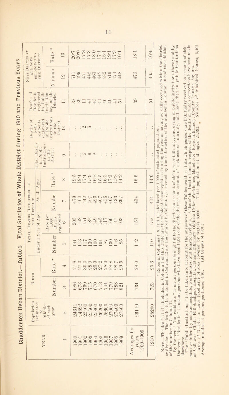 Chadderton Urban Distriet.-Table 1. Vital Statistics of Whole District during 1910 and Previous Years. f- CO ^ W td :::■ si J C H 3 - c j fee <1  ^ o o e 1 ^ 3 S ■£ e ^ * t: -t ■r' e ^ rS  e e £ -s s 2 O) Cfl cc cc — TC -t- CO w ^ rr ^ 'Tf lO Ci CO cc x; o ? ^ Is.SP-t P ?Pfl i-. — -i-j ~ a: ^ ; C-l to o 't*** 7\ r; oi -w !r. - P 1_ ! I IB ^ '3 CC W ::i M os X i Q -t- -h Ol > C rc ^ X Ol C5 X t’- IX cb lb CO 1- lb -b cp <b Oi o xi 1^ o CO 1^ cc r^ corh ootorccocco: cc p H P 5 * <D -i-i c5 X O O O Oi X to 1-- O X lO t'- X X X os XJ X4 cc (M (X» Xd (M XI XI X4 X X4 o cc cocccsoox-^osx — X lO '-^ ^ t-* X X4 CO CO t CO 1'' 1 ^ t'- X -rh cc •P Cl o , b ”3 ' fpb ; O IB r, il rH —H ■--I o o o o o o o o o o J- 1—1 o o o o CO o o q q CO GO ,0* lO CO Cl CO -4 Xj ,-i^ 03 CD -H Th lb IQ IC CO CO 1- CO q-H O Cl '.1 Cl Cl Cl Cl Cl (M Cl Cl Cl * *13 IJi l^'poO^O-^-^-^CC-T- b O lb lb 00 ib 30 CS 1-- CO Cl d —- I—' I-H — ^ I—I I—H — 74 CO 2 r-H CS Cl TC r Cl CO -h <» fC ■0 I—^ rvj 1—iOiC4'CO-rGO'--l^''4 CO iC4i'4i4'—t‘-r'4iO~t''4 rf. 4-1 I IC’ CO ■b ch CO ‘X X4 cc Xi X4 X XI ^ 0 ■0 t-H Cl CC -f I'C CO t— CO cs 0 b ^ OOOOCCOCCOOO ^ c5 J o5 o; 0 ^ CCS H OSCSOSOSGSOSOSOSOSOS os >-i r—H — 1—-1 ^ (—H 1—^ r—H -I-' n X .2 b o OS 6 o X I—* S £ < q ear of Age Hate per 1,000 Births registered i 6 1C CO -h Cl OS' IC CO 1 - cc 0 CO 1C CO -t 4- — CO --)■ 0 CC IC’ Cl IC 1—^ < ^ p r- PI PP -H cc r^ 0 0 -h 0 CO IC Cl S p: i-c 4^—1—‘CCOO /DCC — <Zs — I-H ■o p H 1— r-H 1 »—■ f-H 1^ I— ^ b' CJ o QS ■ 3 c; CO - o CO o ci >>2 ^ § ■x x I iX) C<J o -t< -4-5 0) CO J-l ^ s- ^ .2 CO '-3 <v o o o CO cc 4) CO q c CO o <l.-p r-H T- ^ 441 tH 0 rf H S -M q •1—1 *1^ 4-5 CD 44 .r4 q r 0 44 r-H .;C 0 q q »-H q X 03 ^ q 0 .q ^ 03 q ^ C3 0 q <4-1 bi 0 HH C t>3 ^ q ^ q x> —' 'q 03 C- ^ !>.b- 1^ 03 (^ q r- q q k g q 0 “q q «“H ^p •q oq ^ 3 ‘5 q^^q 'ib b 2 b •q 0 C». /-H P ^ q rW Snib o >■. X, X) ^ o c: -4-5 r-' 3i iD CO P -P o ■-felb CJ - >. p Ti O p o O Ob- ^ SeP ^ ^ 2 2^3 Ph Q a V, O iS - C5 ! o _o ^ 3 ^ 3 o 4e O o O +5 'Ti o q '4—' ^ t: O (X) C') Jh Oi tq cc o P. ^ o 73 X) ' O Zj 'J1 O • ■X ;;;;2 ^ g 05 C -5-- q pe 3 ^ p 2 'CO e Tc 2^ osl^' tr-' t4-i ' o ^ 7. 4e 4? X * C-4 o p. a? <D 1 ce ^ I H p ' -2 3 i CM o: X c =i> ^ -4-5 X p o 4^1 c5 rP qo 3 o o <D 2 > ^ i-q rP ^ «+-t <5 CO c q o^ X , q cef a; X ^ cf q 'ZT. bbO :3 ^ ^ Pi2 ^ p 2 cs ^ o M-i 4-5 1 o JO P os ^ q o .-H ■73 g ,3'^ O 0) .3'^. o O’ rx ^ X 2-P p dP P P i-H I—I b p rr ^ Cc o c3 q O X ^ ct c> ;:::;| X O o 4-5 4-5 X q iX) b X3 S 2 03 rP X c^ q cX) O 3 £ v^ ‘3^ X (^, • i-t i-H 2 4-5 -2 ce : p 2 -2^ S r-i X •»—' P CJ „ ^ s- - r-4 q X O Qb P tc; os „ o P rP «-s r— X X q r-* 0 £o O 4-» o<i^ r5 b ci CD o rP te - bK CD r2 O O-rH 4-5 ?-4r^ .. X C3 P IB^ .2 ■P rP b b 2® -t-3 o ip 'Ph (D ^ X 1-^ - o X X o U X (X) o Cl. X '■^ o ^ I-H o rt O X CD X X o b ^ to q 03 05 q -yj p pbc 2 2 2 2 ® os' -p >J-l^ (b OS b • o +J 4-5 tw 1 o c I ‘rH ! 03 1.2-2' 0 2 •‘SS 03 ) c5 bo = £ £ 1 t3 b. I ■< ® > 1