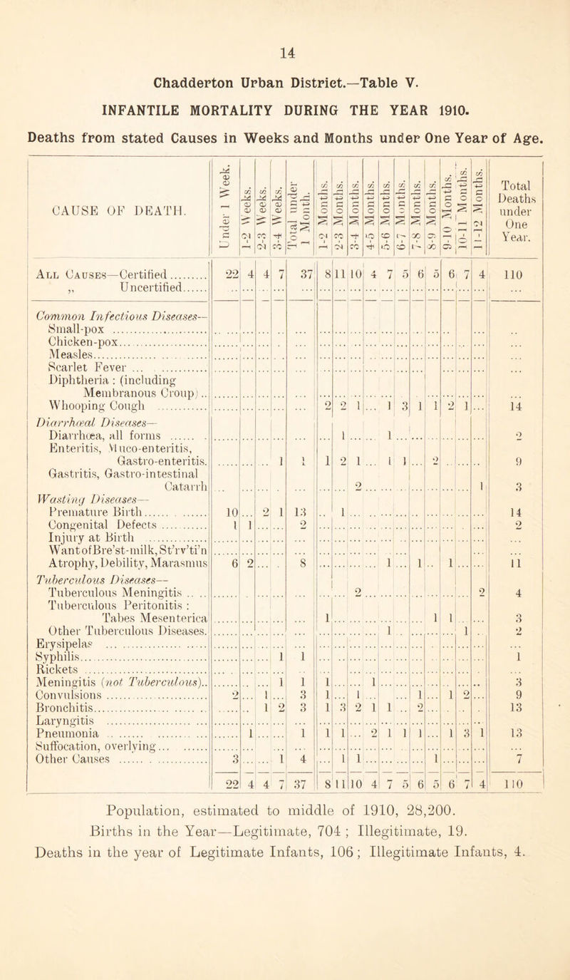 14 Chadderton Urban District.—Table V. INFANTILE MORTALITY DURING THE YEAR 1910. Deaths from stated Causes in Weeks and Months under One Year of Age. CAUSE OF DEATH. Under 1 Week. j 1-2 Weeks. ! 2-3 Weeks. | 3-4 Weeks. ■ Total under : 1 Month. i 1-2 Months. 1 1 2-3 Months. 1 3-4 Months. 4-5 Months. 5-6 Months. 6-7 Months. 7-8 Months. j ; 8-9 Months. | 9-10 Months. 10-11 Months. 11-12 Months. Total Deaths under One Y ear. All Causes—Certified 0-7 4 4 7 37 8 11 10 4 7 5 6 5 6 7 4 110 i ,, Uncertified i Common Infectious Diseases— Small-pox Chicken-pox 1 Measles Scarlet Fever Diphtheria ; (including Membranous Croup;.. Whoopinff Coueh 9 *? 1 1 3 1 1 9 1 14 Dio.rrhoe.al Diseases— Diarrhoea, all forms 1 1 9 Enteritis, VI uco-enteritis, Gastro-enteritis. ] 1 1 2 1 9 l 1 9 9 Gastritis, Gastro-intestinal Catarrh 1 3 Wasting Diseases— Premature Birth 10 9 1 13 1 14 Congenital Defects 1 1 o 9 Injury at Birth Want of Bre’st- milk, StTv’ti’n Atrophy, Debility, Marasmus Tuberculous Diseases— Tuberculous Meningitis .. .. 6 9 8 1 1 1 1 1 9 9 4 Tuberculous Peritonitis ; Tabes Mesenterica 1 1 1 3 Othei’ Tuberculous Diseases. 1 . . 1 «2 Erysipelas Syphilis 1 1 1 Rickets Meningitis (not 'Tuberculous).. 1 1 1 1 3 Convulsions o 1 O o 1 1 ] 1 9 9 Bronchitis 1 9, 3 1 3 2 1 1 9 13 Laryngitis Pneumonia 1 1 1 1 ... 2 1 1 1 1 3 1 13 Suffocation, overlying 1 Other Causes 3 1 4 1 1 1 7 22 4 4 7 37 8 11 10 4 7 5 6 5 6 i 4 110 Population, estimated to middle of 1910, 28,200. Births in the Year—Legitimate, 704 ; Illegitimate, 19.