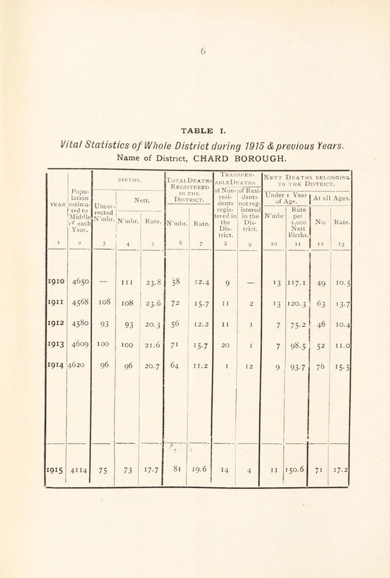 TABLE I. Vital Statistics of Whole District during 1915 & precious Years. Name of District, CHARD BOROUGH. JilRTilS. 1 ITotal Deaths Registered Transfer- ableDeaths N ETT TO Deaths belonging THE District. Popu- lation estima- ted to 'Middle Vr each Year. of Non- resi- dents of Resi- dents not reg- isterec in the Dis- trict. YEAR Uncor- Nett. IN THE District. Under i Year of Age. At all Ages. regj.s- Rate j reeled N’mbr. j N’mbr. 1 Rate. N’mbr. Rate. tered in the Dis- trict. N’mbr per 1,000 Nett Births. No. Rate. I 2 3 4 5 6 7 § 9 10 11 1 13 1910 4650 I I I 23-8 58 12.4 9 ^3 117.1 49 10.5 I9II 4568 108 0 00 ^ 23.6 72 15-7 11 2 13 120.3 63 ^3-7 1912 4580 93 93 20.3 56 12.2 11 I 7 75-2 I 46 10.4 1913 4609 ICO ICO 21.6 71 15-7 20 I 7 98.5 52 II.0 1914 4620 96 96 20.7 64 11.2 I 1 12 Q 93-7 1 76 1 15-5 ! 1 I 1915 4114 75 73 17.7 81 19.6 14 i i 1 4 11 150.6 71 17.2