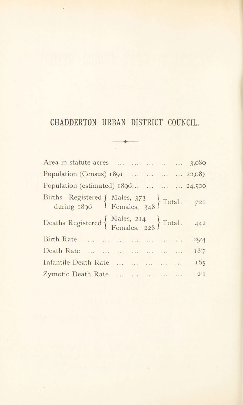 ^ Area in statute acres 3,080 Population (Census) 1891 22,087 Population (estimated) 1896 24,500 Births Registered f Males, 373 ^ p ^ 1 during 1896 ^ Females, 348 ) ^ _ , _ . , f Males, 214 ) _ , Deaths Registered _ . r 1 otal. 442 ^ ( Females, 228 3 Birth Rate 29 4 Death Rate 187 Infantile Death Rate 165 Zymotic Death Rate 2*1