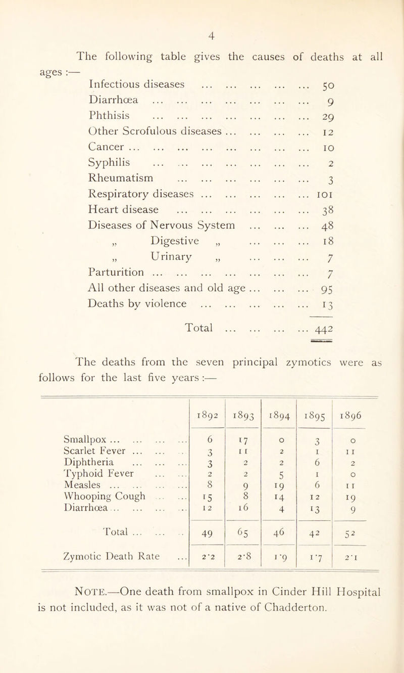 The following table gives the causes of deaths at all ages :— Infectious diseases Diarrhoea Phthisis Other Scrofulous diseases ... Cancer Syphilis Rheumatism Respiratory diseases Heart disease Diseases of Nervous System ,, Digestive „ „ Urinary „ Parturition All other diseases and old age Deaths by violence 50 9 29 12 10 2 3 lOI 38 48 18 7 7 95 13 Total 442 The deaths from the seven principal zymotics were as follows for the last five years :— 1892 1893 1894 1895 1896 Smallpox 6 17 0 3 0 Scarlet Fever 3 I I 2 I 11 Diphtheria 3 2 2 6 2 Typhoid Fever 2 2 5 I 0 Measles 8 9 19 6 I T Whooping Cough 15 8 14 12 19 Diarrhoea 12 16 4 13 9 Total ... 49 65 46 42 52 Zymotic Death Rate 2’2 2'8 1-9 17 2’I Note.—One death from smallpox in Cinder Hill Hospital is not included, as it was not of a native of Chadderton.
