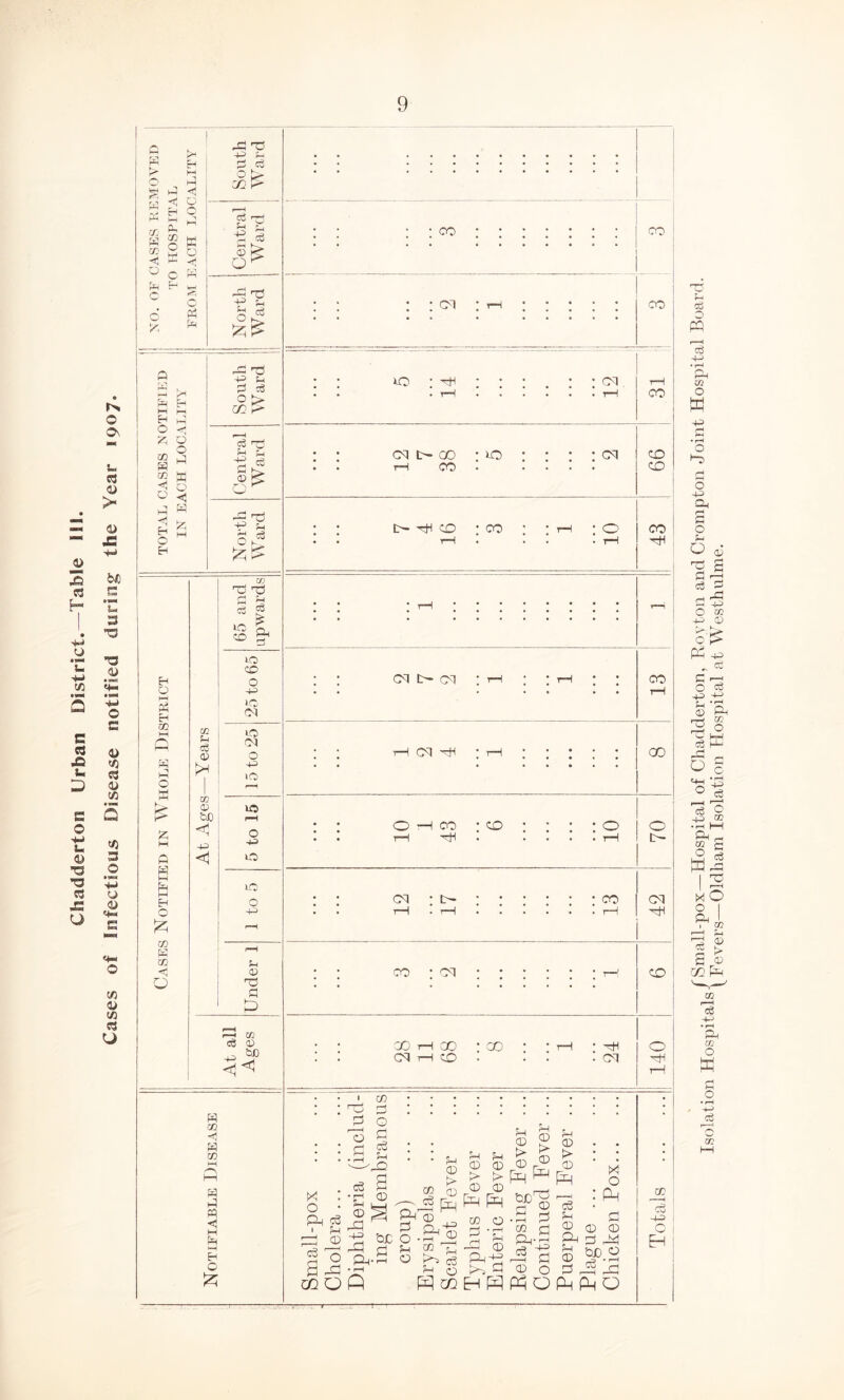 Chadderton Urban District.—Table 111. c P* EH w p p <1 < O a, § g o w (P H m GO W CO X O X P IP r> o Os u C3 <D > 0) x: bJO s *n 3 73 O 4> O C 0) d CO 5 «o 3 O ft o <u ft 3 ft o to ©> to C3 U ft 3 ft P o ft cq t> CtJ 5-i ft fH © o M ^ P H H O X O o p to w » K <5 O P d H a H o ◄ P ft ^3 ft p ° ft X a3 P -P S © c3 EH O M Ph Eh to H P O K K? ft H M IP I—I Eh % to P to << O to p © to © ft <1 -p <1 to P 73 £j P d ^ £ Ph ic to tO to o -p lO <M to M o -p to to o ft to to o ft © 73 d cS to © ft5» << w to X H to 3 P P <! M P i-H Eh O £ CO CO : : cm ’ I CO to • pH Ol CO cqi>co i—I CO to CM CO CO I>- HH CO CO CO CM Eft CM CO i—I CM tH * T—I GO CO 'tH CO o O- CM CO CM HH co : cm co X CM CO CO CO CM O X ' 0 • Oh c3 1 Pi ;—\ <D § O a ft co o o d c6 • rH Sh d) ft P> rH Oh • rH P to rH O a cS <D b£ 0 CD • • P CD ® Or®r —' pL| ^0 P-| CD £*■ CD CD CD P <D > CD > j> Ph ^ Pq o £p0 CD CD 1 P o ft (D CO Oh _c3 P Ch • rH pH Pi o c3 P CD Oh P <D P X o : ^ p CD CD P ft! SD 2 SgoHHPhOPIhPhO to c3 p> C t . i , • tt l /Small-pox—Hospital of Chadderton, Roy toil and Crompton Joint Hospital Board, soul ion ospi^a s^p,evers—Oldham Isolation Hospital at Westhulme.