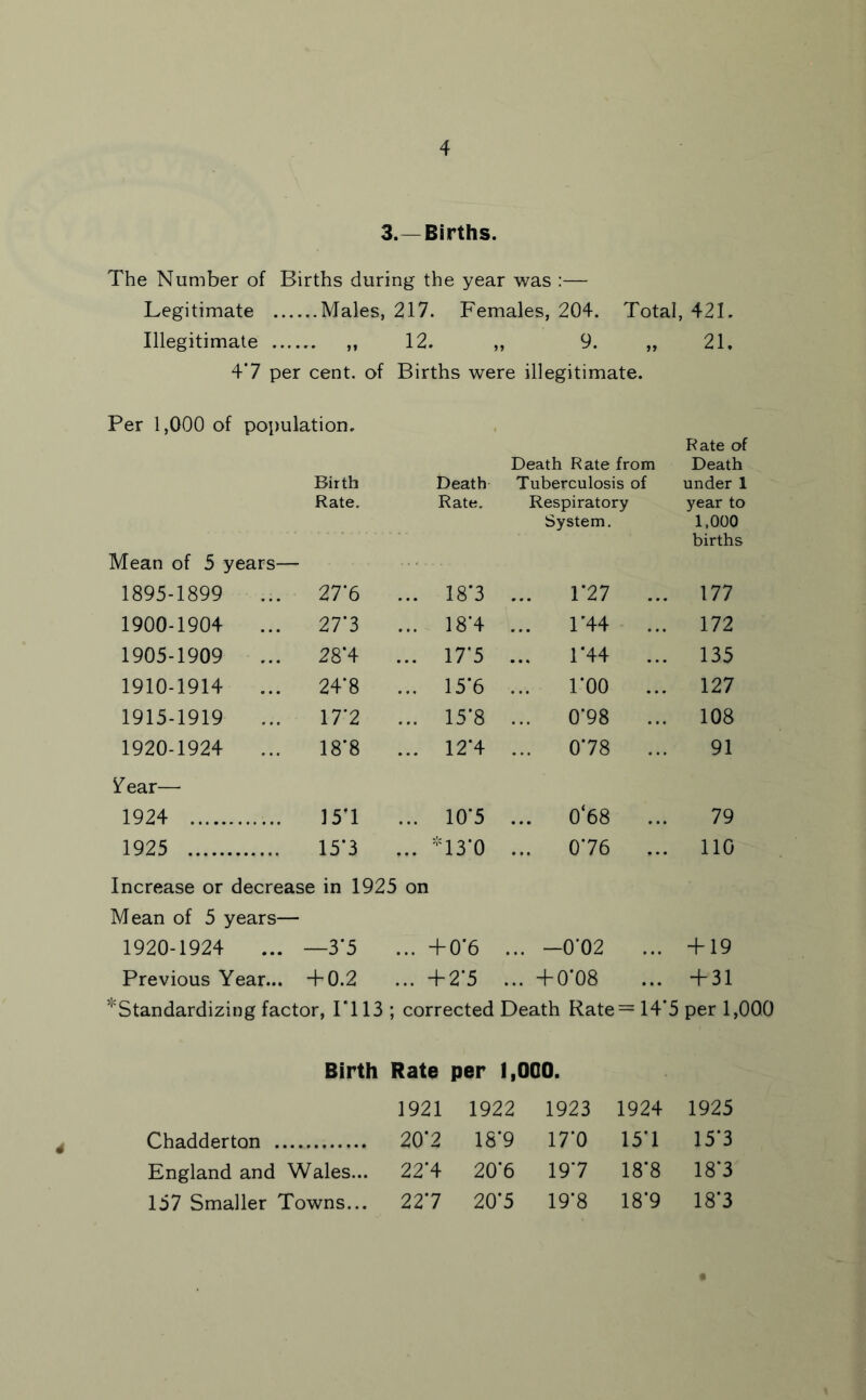 3.—Births. The Number of Births during the year was :— Legitimate Males, 217. Females, 204. Total, 421. Illegitimate „ 12. „ 9. „ 21. 4*7 per cent, of Births were illegitimate. Per 1,000 of population. Mean of 5 years— Birth Rate. Death Rate from Death Tuberculosis of Rate. Respiratory System. Rate of Death under 1 year to 1,000 births 1895-1899 27'6 ... 18*3 . 1*27 ... 177 1900-1904 ... 27*3 ... 18*4 . 1*44 172 1905-1909 ... 28*4 ... 17*5 . 1*44 ... 135 1910-1914 ... 24*8 ... 15*6 . 1*00 ... 127 1915-1919 17*2 ... 15*8 . 0*98 108 1920-1924 18*8 ... 12*4 . . 0*78 ... 91 ^ear— 1924 15T ... 10*5 . .. 0‘68 ... 79 1925 15*3 ... '“13*0 . 0*76 ... no Increase or decrease in 1925 on Mean of 5 years— 1920-1924 ... —3*5 ... +0’6 .. . -0*02 ... + 19 Previous Year... + 0.2 ... +2’5 .. . +0*08 + 31 '■Standardizing factor, IT 13 ; corrected Death Rate= 14’5 per 1,000 Birth Rate per 1, OGO. 1921 1922 1923 1924 1925 Chadderton .... 20*2 18*9 17*0 15*1 15*3 England and Wales... 22*4 20*6 19*7 18*8 18*3 157 Smaller Towns... 22*7 20*5 19*8 18*9 18*3