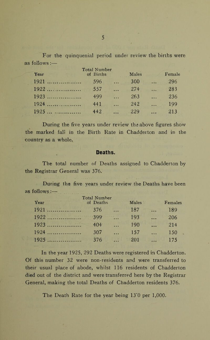 For the quinquenial period under review the births were as follows:— Total Number Year of Births Males Female 1921 596 ... 300 ... 296 1922 557 ... 274 ... 283 1923 499 ... 263 ... 236 1924 441 ... 242 ... 199 1925 442 ... 229 ... 213 During the five years under review the above figures show the marked fall in the Birth Rate in Chadderton and in the country as a whole. Deaths. The total number of Deaths assigned to Chadderton by the Registrar General was 376. During the five years under review the Deaths have been as follows:— Total Number Year of Deaths Males Females 1921 376 ... 187 ... 189 1922 399’ ... 193 ... 206 1923 404 ... 190 ... 214 1924 307 ... 157 ... 150 1925 376 ... 201 ... 175 In the year 1925, 292 Deaths were registered in Chadderton. Of this number 32 were non-residents and were transferred to their usual place of abode, whilst 116 residents of Chadderton died out of the district and were transferred here by the Registrar General, making the total Deaths of Chadderton residents 376. The Death Rate for the year being 13*0 per 1,000.