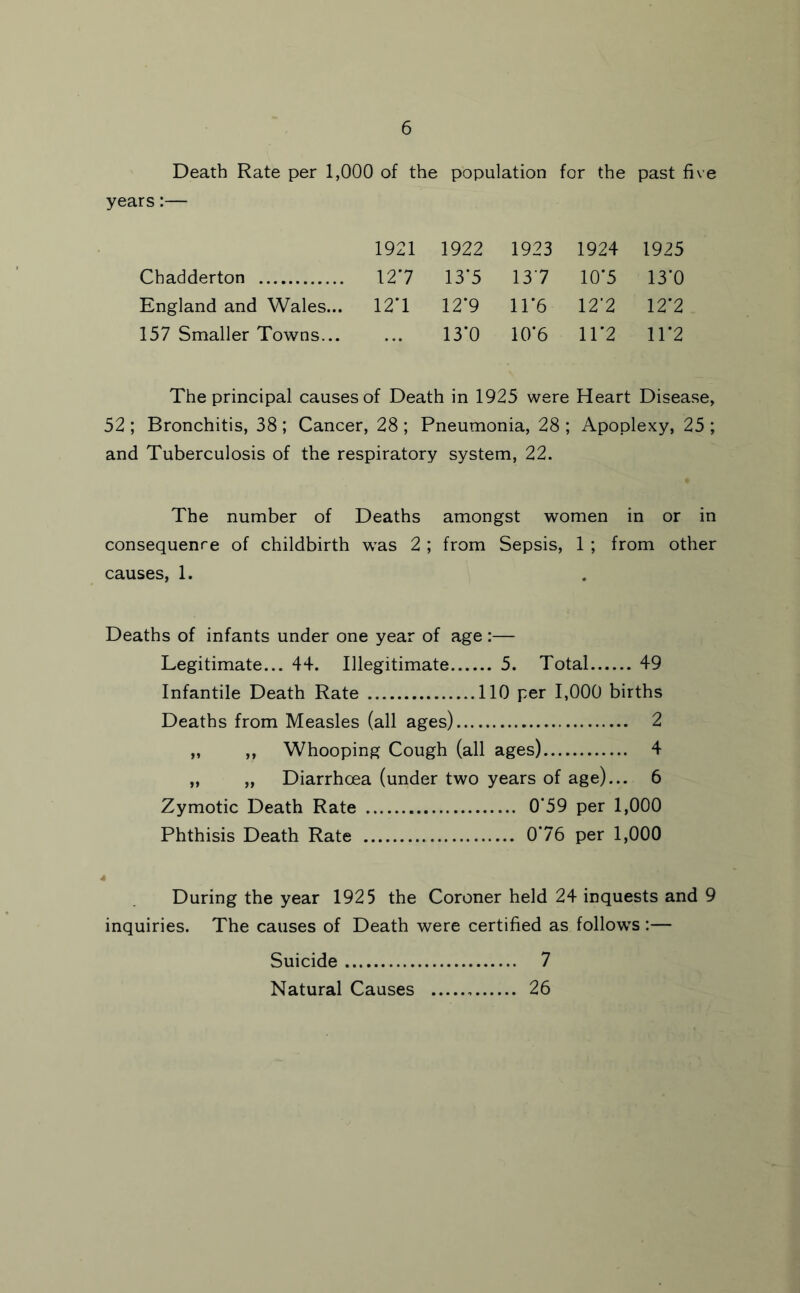 Death Rate per 1,000 of the population for the past five years:— 1921 1922 1923 1924 1925 Chadderton 127 13’5 13 7 10*5 13*0 England and Wales... 12T 12*9 11*6 12’2 12*2 157 Smaller Towns... • • • 13T 10*6 11*2 11*2 The principal causes of Death in 1925 were Heart Disease, 52 ; Bronchitis, 38 ; Cancer, 28 ; Pneumonia, 28 ; Apoplexy, 25 ; and Tuberculosis of the respiratory system, 22. The number of Deaths amongst women in or in consequenre of childbirth was 2 ; from Sepsis, 1 ; from other causes, 1. Deaths of infants under one year of age :— Legitimate... 44. Illegitimate 5. Total 49 Infantile Death Rate 110 per 1,000 births Deaths from Measles (all ages) 2 „ ,, Whooping Cough (all ages) 4 „ „ Diarrhoea (under two years of age)... 6 Zymotic Death Rate 0‘59 per 1,000 Phthisis Death Rate 076 per 1,000 4 During the year 1925 the Coroner held 24 inquests and 9 inquiries. The causes of Death were certified as follows :— Suicide Natural Causes 7 26
