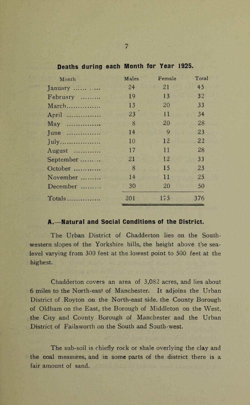 Deaths during each Month for Year 1925. Month Males Female Total January 24 21 ' 45 February 19 13 32 March. 13 20 33 April 23 ' 11 34 May 8 20 28 June 14 9 23 July 10 12 22 August 17 11 28 September 21 12 33 October 8 15 23 November 14 11 25 December 30 20 50 Totals 201 175 376 A.—Natural and Social Conditions of the District. The Urban District of Chadderton lies on the South- western slopes of the Yorkshire hills, the height above the sea- level varying from 300 feet at the lowest point to 500 feet at the highest. Chadderton covers an area of 3,082 acres, and lies about 6 miles to the North-east of Manchester. It adjoins the Urban District of Roy ton on the North-east side, the County Borough of Oldham on the East, the Borough of Middleton on the West, the City and County Borough of Manchester and the Urban District of Failsworth on the South and South-west. The sub-soil is chiefly rock or shale overlying the clay and the coal measures, and in some parts of the district there is a fair amount of sand.