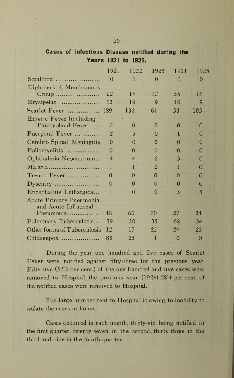 Cases of Infectious Disease notified during the Years 1921 to 1925. 1921 Smallpox 0 Diphtheria & Membranous Croup 22 Erysipelas 13 Scarlet Fever 189 Enteric Fever (including Paratyphoid Fever ... 2 Puerperal Fever 2 Cerebro Spinal Meningitis 0 Poliomyelitis 0 Ophthalmia Neonatoru n... 4 Malaria 1 Trench Fever 0 Dysentry 0 Encephalitis Lethargica... 1 Acute Primary Pneumonia and Acute Influenzal Pneumonia 48 Pulmonary Tuberculosis... 39 Other forms of Tuberculosis 12 Chickenpox 83 1922 1923 1924 1925 1 0 0 0 18 12 35 16 19 9 16 9 132 64 53 105 0 0 0 0 5 0 1 0 0 0 0 0 0 0 0 0 4 2 3 0 1 2 1 0 0 0 0 0 0 0 0 0 0 0 5 3 60 70 27 34 30 35 68 34 17 23 24 23 25 1 0 0 During the year one hundred and five cases of Scarlet Fever were notified against fifty-three for the previous year. Fifty-five (52*3 per cent.) of the one hundred and five cases were removed to Hospital, the previous year (1924) 58*4 per cent, of the notified cases were removed to Hospital. The large number sent to Hospital is owing to inability to isolate the cases at home. Cases occurred in each month, thirty-six being notified in the first quarter, twenty-seven in the second, thirty-three in the third and nine in the fourth quarter.