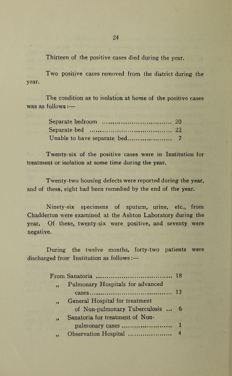 Thirteen of the positive cases died during the year. Two positive cases removed from the district during the year. The condition as to isolation at home of the positive cases was as follows :— Separate bedroom 20 Separate bed 22 Unable to have separate bed.... 7 Twenty-six of the positive cases were in Institution for treatment or isolation at some time during the year. Twenty-two housing defects were reported during the year, and of these, eight had been remedied by the end of the year. Ninety-six specimens of sputum, urine, etc., from Chadderton were examined at the Ashton Laboratory during the year. Of these, twenty-six were positive, and seventy were negative. During the twelve months, forty-two patients were discharged from Institution as follows :— From Sanatoria 18 „ Pulmonary Hospitals for advanced cases 13 „ General Hospital for treatment of Non-pulmonary Tuberculosis ... 6 „ Sanatoria for treatment of Non- pulmonary cases 1 „ Observation Hospital 4