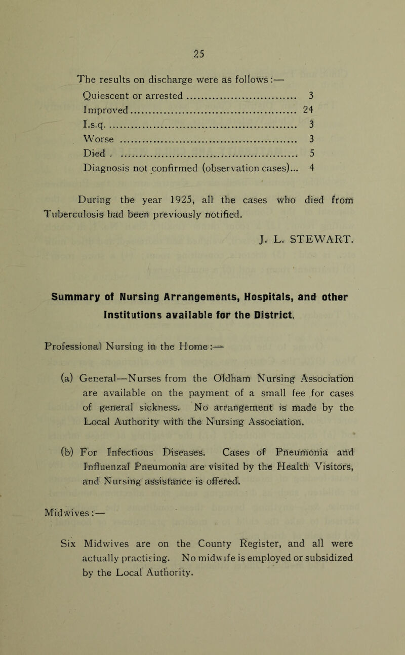 The results on discharge were as follows:— Quiescent or arrested 3 Improved 24 I.s.q 3 Worse 3 Died . 5 Diagnosis not confirmed (observation cases)... 4 During the year 1925, all the cases who died from Tuberculosis had been previously notified. J. L. STEWART. Summary of Nursing Arrangements, Hospitals, and other Institutions available for the District. Professional Nursing in the Home (a) General—Nurses from the Oldham Nursing Association are available on the payment of a small fee for cases of general sickness. No arrangement is made by the Local Authority with the Nursing Association. (b) For Infectious Diseases. Cases of Pneumonia and Influenzal Pneumonia are visited by the Health Visitors, and Nursing assistance is offered^ Midwives: — Six Midwives are on the County Register, and all were actually practising. No midwife is employed or subsidized by the Local Authority.