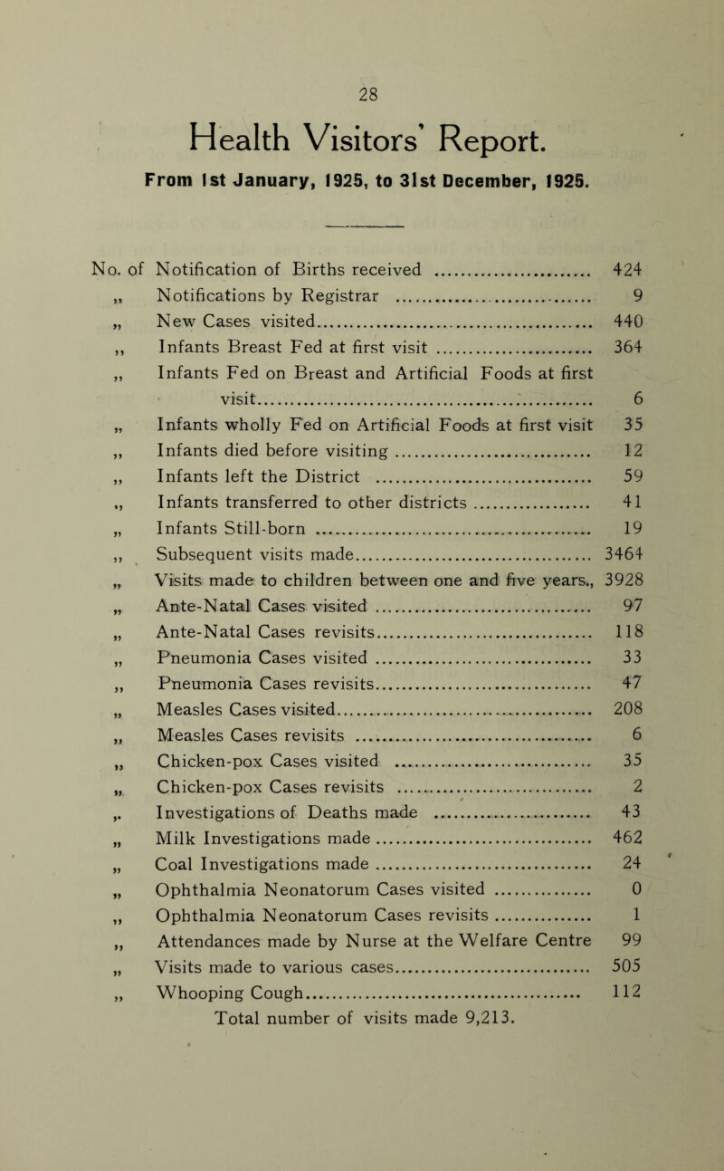 Health Visitors’ Report. From fst January, 1925, to 31st December, 1925. No. of Notification of Births received 424 Notifications by Registrar 9 New Cases visited. 440 Infants Breast Fed at first visit 364 Infants Fed on Breast and Artificial Foods at first visit 6 Infants wholly Fed on Artificial Foods at first visit 35 Infants died before visiting 12 Infants left the District 59 Infants transferred to other districts 41 Infants Still-born 19 Subsequent visits made 3464 Visits made to children between one and five years., 3928 Ante-Natal Cases visited 97 Ante-Natal Cases revisits 118 Pneumonia Cases visited 33 Pneumonia Cases revisits 47 Measles Cases visited 208 Measles Cases revisits 6 Chicken-pox Cases visited 35 Chicken-pox Cases revisits 2 Investigations of Deaths made 43 Milk Investigations made 462 Coal Investigations made 24 Ophthalmia Neonatorum Cases visited 0 Ophthalmia Neonatorum Cases revisits 1 Attendances made by Nurse at the Welfare Centre 99 Visits made to various cases 505 Whooping Cough 112 Total number of visits made 9,213.