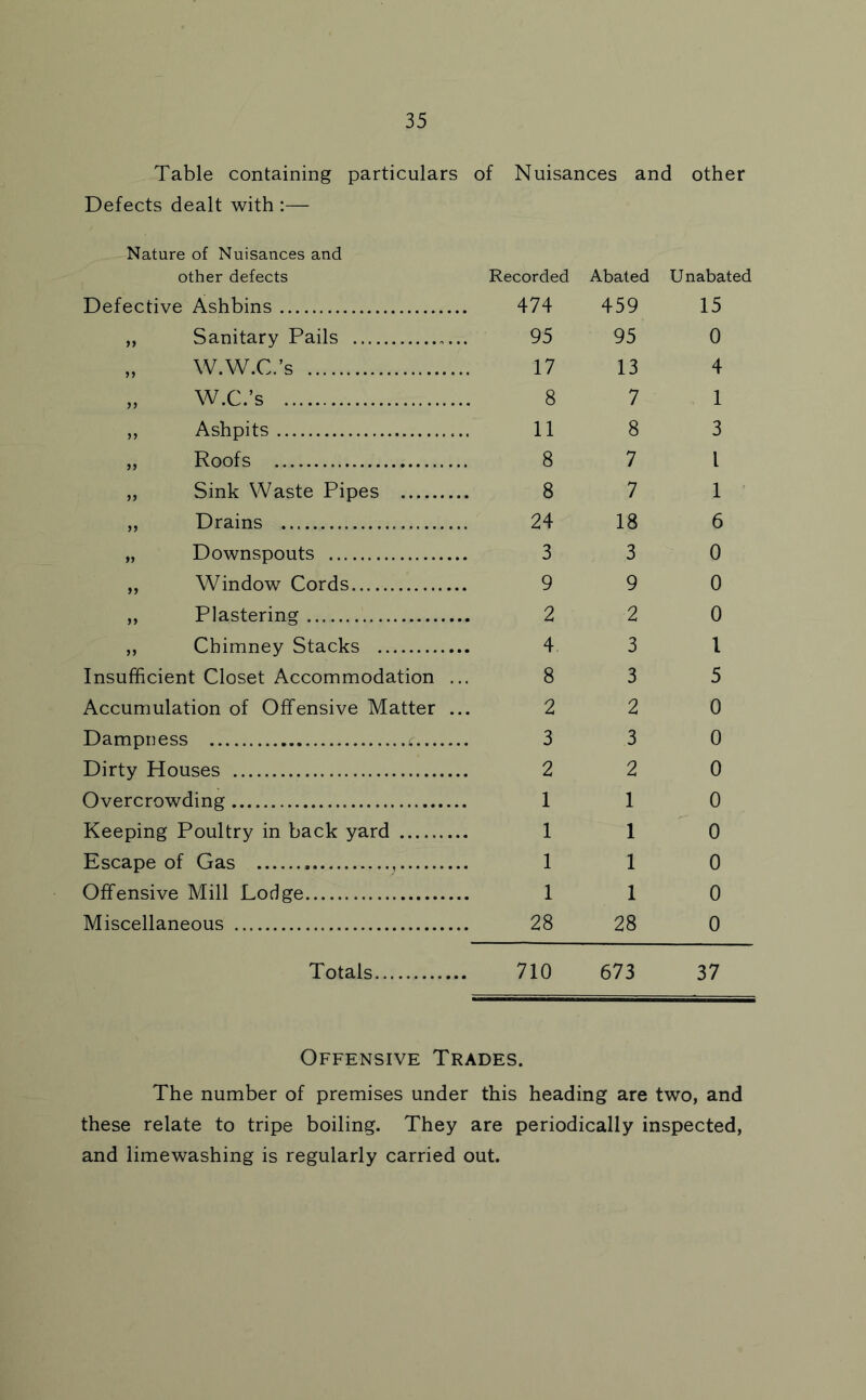 Table containing particulars of Nuisances and other Defects dealt with :— Nature of Nuisances and other defects Defective Ashbins „ Sanitary Pails „ W.W.C.’s „ W.C.’s ,, Ashpits „ Roofs „ Sink Waste Pipes „ Drains „ Downspouts ,, Window Cords „ Plastering ,, Chimney Stacks Insufficient Closet Accommodation Accumulation of Offensive Matter Dampness Dirty Houses Overcrowding Keeping Poultry in back yard Escape of Gas Offensive Mill Lodge Miscellaneous Totals Recorded 474 95 17 8 11 8 8 24 3 9 2 4 8 2 3 2 1 1 1 1 28 Abated Unabated 459 15 95 0 13 4 7 1 8 3 7 I 7 1 ' 18 6 3 0 9 0 2 0 3 I 3 5 2 0 3 0 2 0 1 0 1 0 1 0 1 0 28 0 710 673 37 Offensive Trades. The number of premises under this heading are two, and these relate to tripe boiling. They are periodically inspected, and limewashing is regularly carried out.
