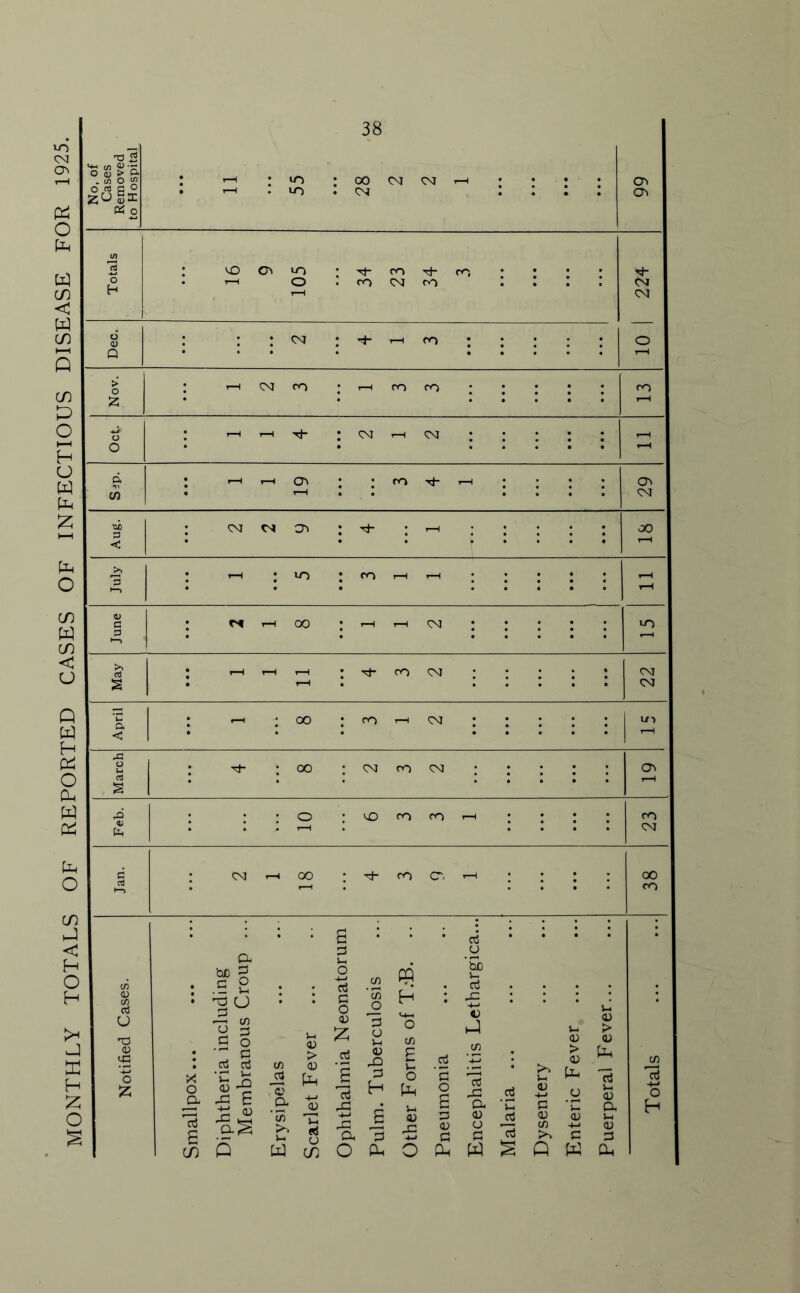 MONTHLY TOTALS OF REPORTED CASES OF INFECTIOUS DISEASE FOR 1925, J Sf n (U > O. . ifl o « 2;0|l 00 <M <M CN '^O • tJ- ro Tj- ro ’-H O . ro CM rO CM M- ro CM oo : ro 00 : CM r*-) CM ; O ; vO CO f-H a be ^ : .5 2 • 03 CJ -5 y, S o : c : 05 rt X ’C a ^ £ CD S aS a o3 G O <D :zi o5 ^ CD 't: ^ rt W cy^ oj S a G O o5 o ’bi) o5 o 05 a (U u G w G (U ce >> Q ;-i <U > (D tG <U ex u <D G a.
