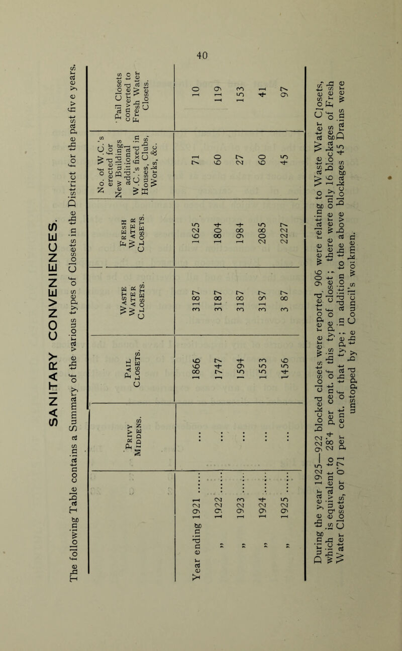 SANITARY CONVENIENCES. The following Table contains a Summary of the various types of Closets in the District for the past five years. ■Pail Closets converted to Fresh Water Closets. 10 119 153 41 97 No. of W.C.’s erected for New Buildings additional W.C.’s fixed in Houses, Clubs, Works, c&c. 71 60 27 60 45 Fresh Water Closets. 1625 1804 1984 2085 2227 Waste Water Closets. 3187 3T87 3187 31S7 3 87 c/1 hJ t cO Th m j c/3 CO ^ CT> u-) 10 n 0 00 cr> CO M- f—1 1—% I—1 r—/ u t-H CM ro CO CM CM CM CM CM 03 O'. cOi <73 03 be •S 1-H »-H c 0 u qj ^ C/) J-I OJ o qj fJi ^ U ^ c fe 2 2 ■S S)P o ^ -B ° r,. (/) (U Pi tUD 0^0 bo o ^ .S <D -t-i >-i > oi <D O u “ (U 5-h (U 0) J- <D M ^ ^ O -M VO — _ o +-• (/2 ■ r; - “1 &<u.S u a, ^ ‘qJ c/5 ■*“' ti (U '-M CO C« O 4:3 O . -M c T-i tu O ^ ^ O n (U 3 o q^ cr5 00 qj CM ft 10 CM ^ O c r-l CU irt - S-S52 >, D (D CJ* c/5 q) CD o U be u, c ^ qj ^ > unstopped by the Council’s workmen.