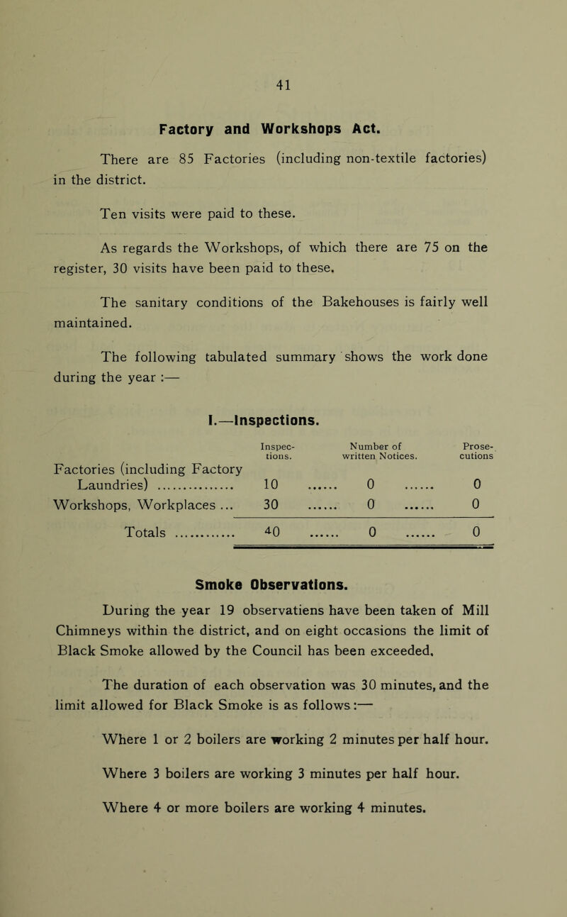 Factory and Workshops Act. There are 85 Factories (including non-textile factories) in the district. Ten visits were paid to these. As regards the Workshops, of which there are 75 on the register, 30 visits have been paid to these. The sanitary conditions of the Bakehouses is fairly well maintained. The following tabulated summary shows the work done during the year :— I.—Inspections. Factories (including Factory Inspec- tions. Number of written Notices. Prose- cutions Laundries) 10 0 0 Workshops, Workplaces ... 30 0 0 Totals ^0 0 0 Smoke Observations. During the year 19 observations have been taken of Mill Chimneys within the district, and on eight occasions the limit of Black Smoke allowed by the Council has been exceeded. The duration of each observation was 30 minutes, and the limit allowed for Black Smoke is as follows :— Where 1 or 2 boilers are working 2 minutes per half hour. Where 3 boilers are working 3 minutes per half hour. Where 4 or more boilers are working 4 minutes.
