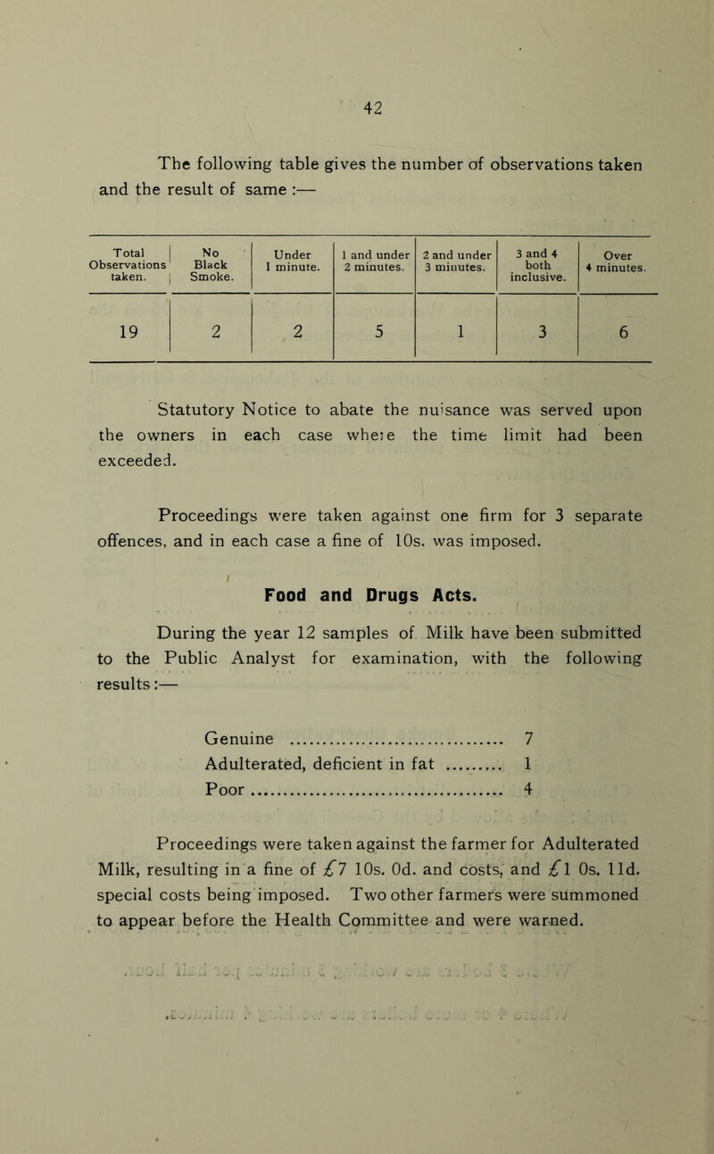 The following table gives the number of observations taken and the result of same :— T otal Observations taken. No Black Smoke. Under I minute. 1 and under 2 minutes. 2 and under 3 minutes. 3 and 4 both inclusive. Over 4 minutes. 19 2 2 5 1 3 6 Statutory Notice to abate the nuisance was served upon the owners in each case wheie the time limit had been exceeded. Proceedings were taken against one firm for 3 separate offences, and in each case a fine of 10s. was imposed. ( Food and Drugs Acts. During the year 12 samples of Milk have been submitted to the Public Analyst for examination, with the following results:— Genuine 7 Adulterated, deficient in fat 1 Poor 4 Proceedings were taken against the farmer for Adulterated Milk, resulting in^a fine oi £l 10s. Od. and costs,' and £\ Os. lid. special costs being imposed. Two other farmers were summoned to appear before the Health Committee and were warned.