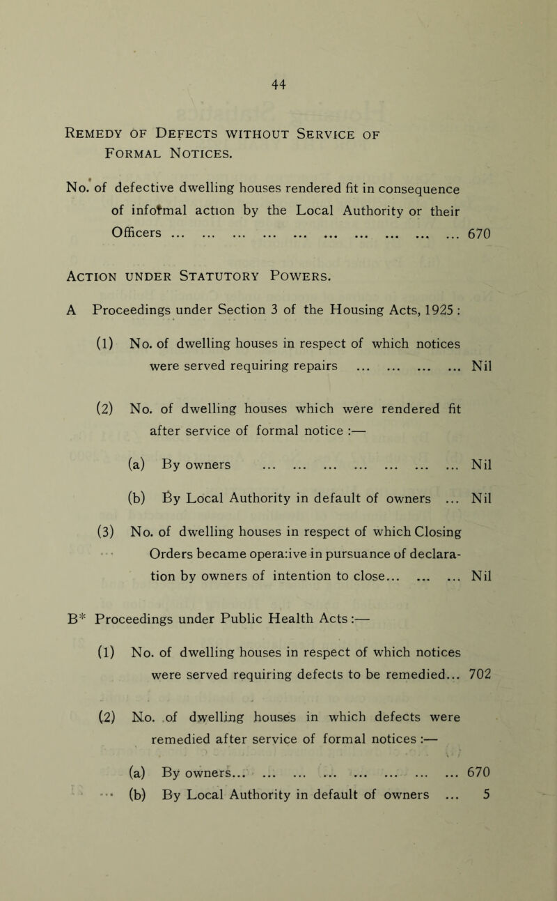 Remedy of Defects without Service of Formal Notices. No. of defective dwelling houses rendered fit in consequence of infotmal action by the Local Authority or their Officers 670 Action under Statutory Powers. A Proceedings under Section 3 of the Housing Acts, 1925 : (1) No. of dwelling houses in respect of which notices were served requiring repairs Nil (2) No. of dwelling houses which were rendered fit after service of formal notice :— (a) By owners Nil (b) By Local Authority in default of owners ... Nil (3) No. of dwelling houses in respect of which Closing Orders became operahve in pursuance of declara- tion by owners of intention to close Nil B* Proceedings under Public Health Acts:— (1) No. of dwelling houses in respect of which notices were served requiring defects to be remedied... 702 (2) No. .of dwelling houses in which defects were remedied after service of formal notices :— (a) By owners... 670 *■• (b) By Local Authority in default of owners ... 5