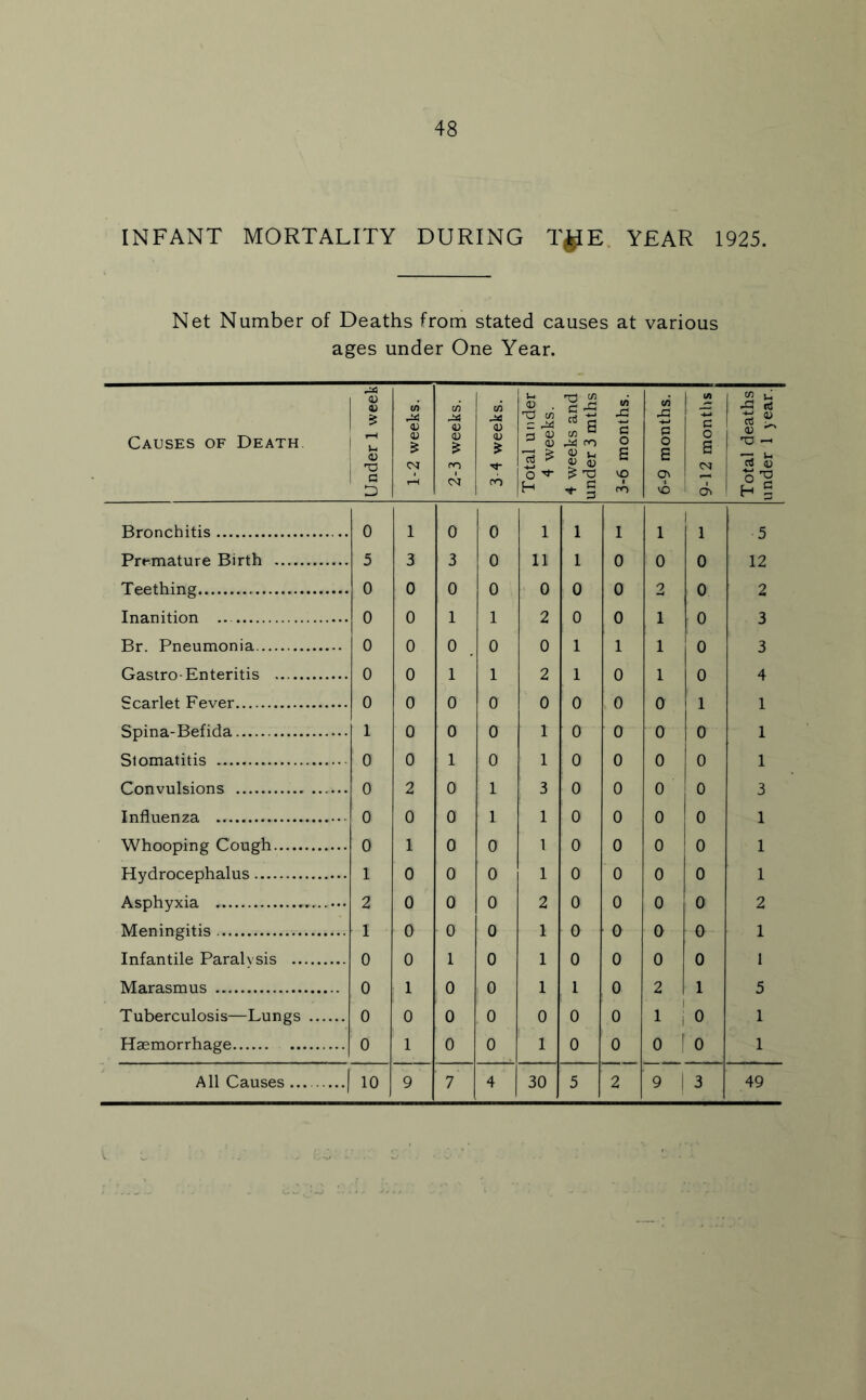 INFANT MORTALITY DURING TJIE. YEAR 1925. Net Number of Deaths from stated causes at various ages under One Year. Causes of Death Under 1 week 1-2 weeks. 2-3 weeks. 3 4 weeks. Total ufider 4 weeks. 4 weeks and under 3 mths 3-6 months. 6-9 months. 9-12 montlis 1 Total deaths under 1 year. Bronchitis 0 1 0 0 1 1 1 1 1 1 5 Prt^mature Birth 5 3 3 0 11 1 0 0 0 12 Teething 0 0 0 0 0 0 0 2 0 2 Inanition .. 0 0 1 1 2 0 0 1 0 3 Br. Pneumonia 0 0 0 0 0 1 1 1 0 3 Gasiro-Enteritis 0 0 1 1 2 1 0 1 0 4 Scarlet Fever 0 0 0 0 0 0 0 0 1 1 Spina-Befida 1 0 0 0 1 0 0 0 0 1 Stomatitis 0 0 1 0 1 0 0 0 0 1 Convulsions 0 2 0 1 3 0 0 0 0 3 Influenza 0 0 0 1 1 0 0 0 0 1 Whooping Cough 0 1 0 0 1 0 0 0 0 1 Hydrocephalus 1 0 0 0 1 0 0 0 0 1 Asphyxia 2 0 0 0 2 0 0 0 0 2 Meningitis 1 0 0 0 1 0 0 0 0 1 Infantile Paralvsis 0 0 1 0 1 0 0 0 0 1 Marasmus 0 1 0 0 1 1 0 2 1 5 Tuberculosis—Lungs 0 0 0 0 0 0 0 1 1 0 1 Haemorrhage 0 1 0 0 1 0 0 0 ' 0 1 All Causes j 10 9 7 4 30 5 2 9 ! 3 49