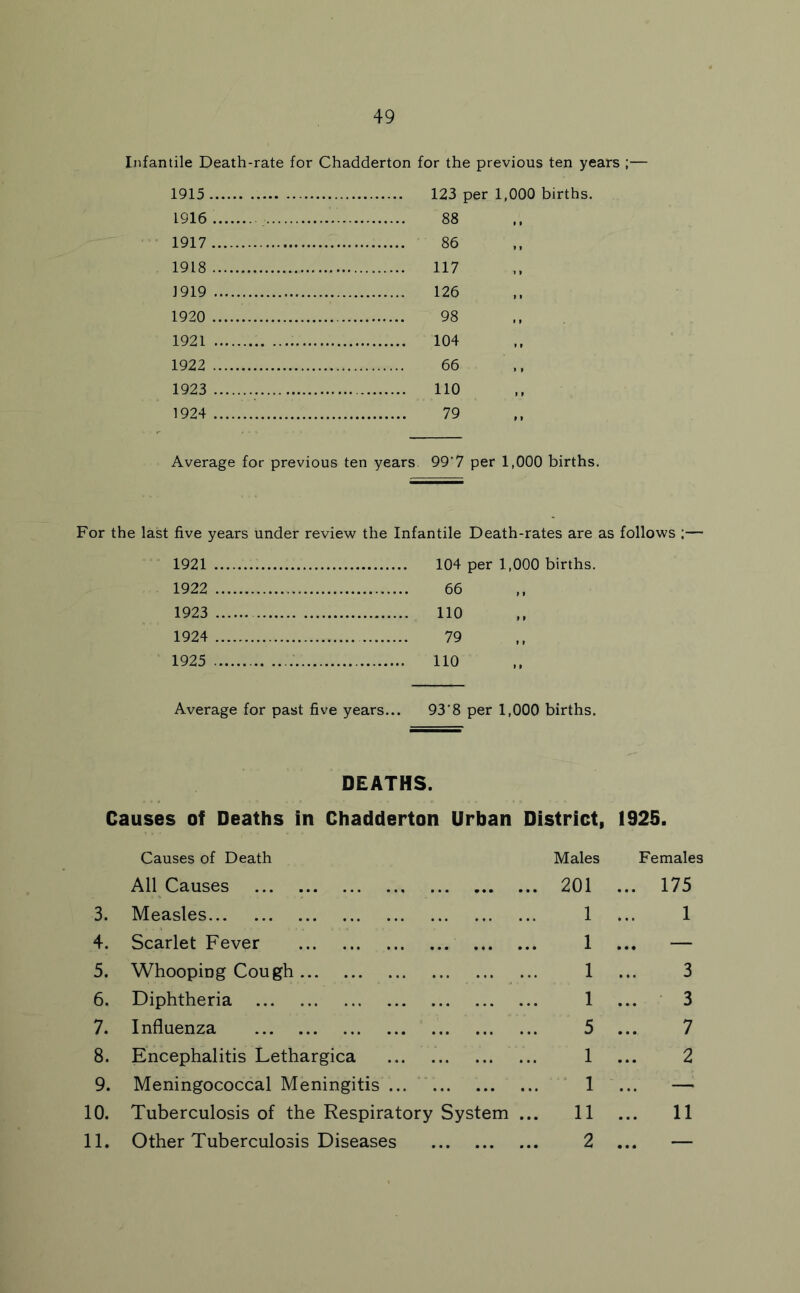 Infantile Death-rate for Chadderton for the previous ten years ;— 1915 123 per 1,000 births. 1916 88 1917 86 1918 117 1919 126 1920 98 1921 104 1922 66 1923 110 1924 79 Average for previous ten years 99‘7 per 1,000 births. For the last five years under review the Infantile Death-rates are as follows ;— 1921 1922 1923 1924 1925 104 per 1,000 births. 66 110 79 110 Average for past five years... 93’8 per 1,000 births. DEATHS. Causes of Deaths in Chadderton Urban District, 1925. Causes of Death Males Females All Causes 201 ... 175 3. Measles 1 1 4. Scarlet Fever 1 — 5. Whooping Cough 1 3 6. Diphtheria 1 3 7. Influenza 5 7 8. Encephalitis Lethargica 1 2 9. Meningococcal Meningitis ... ’ 1 ... 10. Tuberculosis of the Respiratory System ... 11 ... 11 11. Other Tuberculosis Diseases 2 ... —