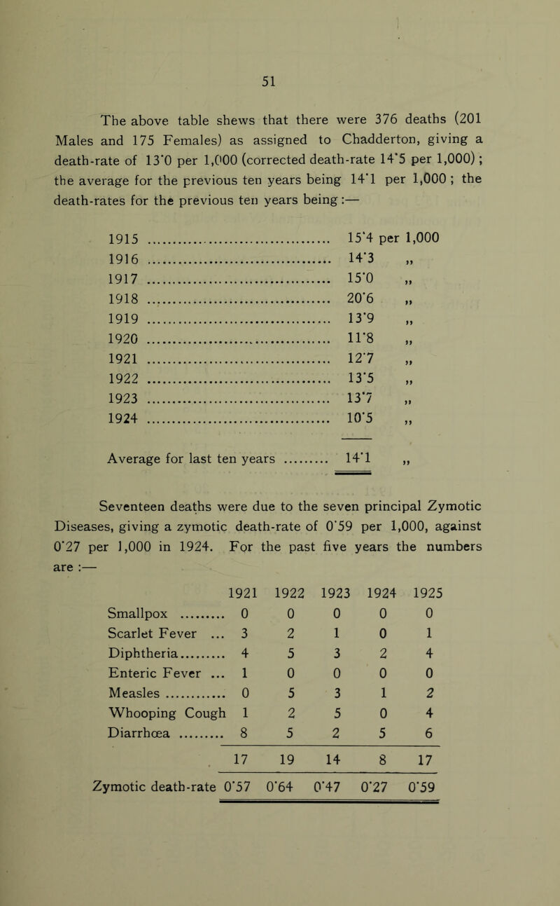 The above table shews that there were 376 deaths (201 Males and 175 Females) as assigned to Chadderton, giving a death-rate of 13*0 per 1,000 (corrected death-rate 14*5 per 1,000); the average for the previous ten years being 14*1 per 1,000 ; the death-rates for the previous ten years being:— 1915 15‘4 per 1,000 1916 .... 14*3 >» 1917 .... 15*0 >» 1918 .... 20*6 ti 1919 .... 13*9 >» 1920 .... 11*8 If 1921 .... 12*7 ft 1922 .... 13*5 ff 1923 .... 13*7 ft 1924 .... 10*5 ff Average for last ten years .... 14*1 ff Seventeen deaths were due to the seven principal Zymotic Diseases, giving a zymotic death-rate of 0*59 per 1,000, against 0*27 per 1,000 in 1924. For the past five years the numbers are :— 1921 1922 1923 1924 1925 Smallpox . 0 0 0 0 0 Scarlet Fever .. . 3 2 1 0 1 Diphtheria . 4 5 3 2 4 Enteric Fever .. . 1 0 0 0 0 Measles . 0 5 3 1 2 Whooping Cough 1 2 5 0 4 Diarrhoea 8 5 2 5 6 17 19 14 8 17 Zymotic death-rate 0*57 0*64 0*47 0*27 0*59