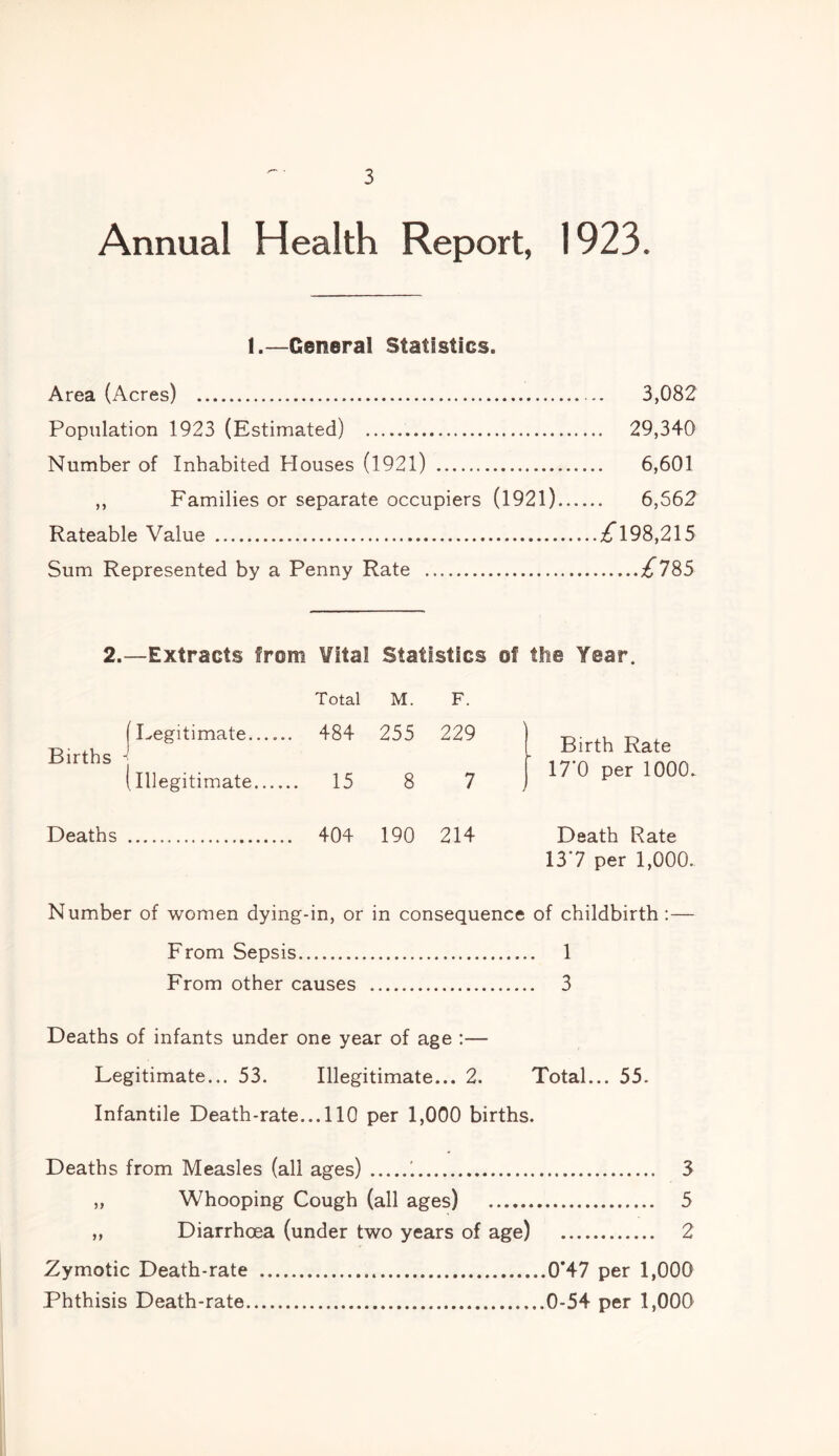 Annual Health Report, 1923. 1.—General Statistics. Area (Acres) 3,082 Population 1923 (Estimated) 29,340 Number of Inhabited blouses (1921) 6,601 ,, Families or separate occupiers (1921) 6,562 Rateable Value 198,215 Sum Represented by a Penny Rate £785 2.—Extracts from ¥ita! Statistics of the Year. Total M. F. Births • Legitimate..... . 484 255 229 Birth Rate Illegitimate .. 15 8 7 J 17 0 per 1000. Deaths . 404 190 214 Death Rate 137 per 1,000. Number of women dying-in, or in consequence of childbirth :— From Sepsis 1 From other causes 3 Deaths of infants under one year of age :— Legitimate... 53. Illegitimate... 2. Total... 55. Infantile Death-rate... 110 per 1,000 births. Deaths from Measles (all ages) 1 3 „ Whooping Cough (all ages) 5 „ Diarrhoea (under two years of age) 2 Zymotic Death-rate 0*47 per 1,000 Phthisis Death-rate 0-54 per 1,000