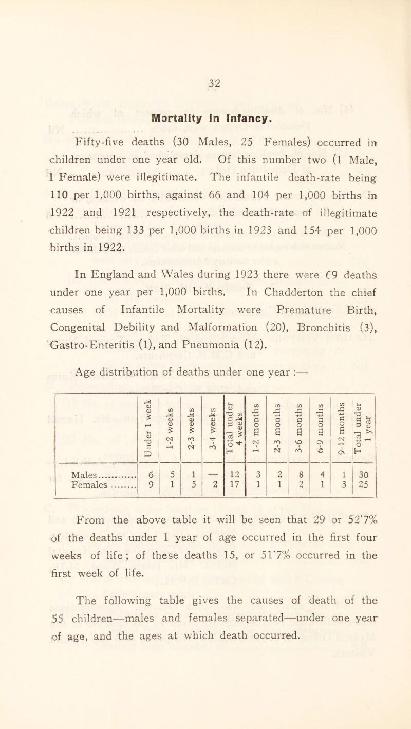 Mortality in Infancy. Fifty-five deaths (30 Males, 25 Females) occurred in children under one year old. Of this number two (l Male, 1 Female) were illegitimate. The infantile death-rate being 110 per 1,000 births, against 66 and 104 per 1,000 births in 1922 and 1921 respectively, the death-rate of illegitimate children being 133 per 1,000 births in 1923 and 154 per 1,000 births in 1922. In England and Wales during 1923 there were 69 deaths under one year per 1,000 births. In Chadderton the chief causes of Infantile Mortality were Premature Birth, Congenital Debility and Malformation (20), Bronchitis (3), Gastro-Enteritis (l), and Pneumonia (l2). Age distribution of deaths under one year :— P4 <D U in cr in in U <D > cn pp W PP cn PP V 3 cn -4-» ' r- j 4-J C] r~* -4~» 1) 'U > CD <D 0) r—i G C G G G G rH CD (D D 3 <D O o O o O G u V G3 G P £ CM 1 r-H £ ro 1 CNT £ Tf“ 1 CO c3 o H <D £ M* S CM 1 r-H 6 m i CM S CO 1 CO a C\ 1 VO a CM o\ ct3 -4—* o t-H Males 6 5 1 — 1 2 3 2 8 4 1 30 Females 9 1 5 2 17 1 1 2 1 3 25 From the above table it will be seen that 29 or 52'7% of the deaths under 1 year of age occurred in the first four weeks of life ; of these deaths 15, or 51’7% occurred in the first week of life. The following table gives the causes of death of the 55 children—males and females separated—under one year of age, and the ages at which death occurred.