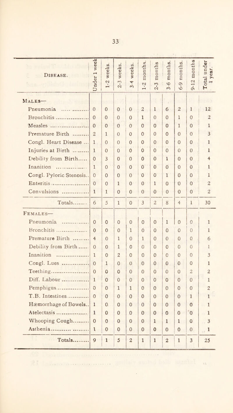 Disease. Under 1 week 1-2 weeks. 2-3 weeks. 3-4 weeks. 1-2 months. 2-3 months 3-6 months, j 6-9 months. 1 9-12 months Total under 1 year. Males— Pneumonia 0 0 0 • 0 2 1 6 2 1 12 Bronchitis 0 0 0 0 1 0 0 1 0 2 Measles 0 0 0 0 0 0 0 1 0 1 Premature Birth 2 1 0 0 0 0 0 0 0 3 Congl. Heart Disease ... 1 0 0 0 0 0 0 0 0 1 Injuries at Birth 1 0 0 0 0 0 0 0 0 1 Debility from Birth 0 3 0 0 0 0 1 0 0 4 Inanition 1 0 0 0 0 0 0 0 0 1 Congl. Pyloric Stenosis.. 0 0 0 0 0 0 1 0 0 1 Enteritis 0 0 1 0 0 1 0 0 0 2 Convulsions 1 1 0 0 0 0 0 0 0 2 Totals 6 5 1 0 3 2 8 4 1 30 Females— Pneumonia 0 0 0 0 0 0 1 0 0 1 Bronchitis 0 0 0 1 0 0 0 0 0 1 Premature Birth 4 0 1 0 1 0 0 0 0 6 Debility from Birth 0 0 1 0 0 0 0 c 0 1 Inanition 1 0 2 0 0 0 0 0 0 3 Congl. Lues 0 1 0 0 0 0 0 0 0 1 Teething 0 0 0 0 0 0 0 0 2 2 Diff. Labour 1 0 0 0 0 0 0 0 0 1 Pemphigus 0 0 1 1 0 0 0 0 0 2 T.B. Intestines 0 0 0 0 0 0 0 0 1 1 Haemorrhage of Bowels.. 1 0 0 0 0 0 0 0 0 1 Atelectasis 1 0 0 0 0 0 0 0 0 1 Whooping Cough.. 0 0 0 0 0 1 1 1 0 3 Asthenia 1 0 0 0 0 0 0 0 0 1 Totals 9 1 5 2 1 1 2 1 3 25