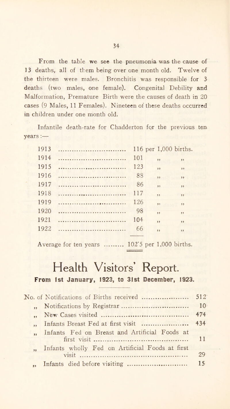 From the table we see the pneumonia was the cause of 13 deaths, all of them being over one month old. Twelve of the thirteen were males. Bronchitis was responsible for 3 deaths (two males, one female). Congenital Debility and Malformation, Premature Birth were the causes of death in 20 cases (9 Males, 11 Females). Nineteen of these deaths occurred in children under one month old. Infantile death-rate for Chadderton for the previous ten years:— 1913 116 per 1,000 births. 1914 101 1915 123 1916 83 1917 86 1918 117 1919 126 1920 98 1921 104 1922 66 yy > 5 > 5 yy yy yy yy yy yy yy y y Average for ten years 102*5 per 1,000 births. Health Visitors’ Report. From 1st January, 1923, to 31st December, 1923. No. of Notifications of Births received 512 ,, Notifications by Registrar 10 ,, New Cases visited 474 ,, Infants Breast Fed at first visit 434 „ Infants Fed on Breast and Artificial Foods at first visit 11 ,, Infants wholly Fed on Artificial Foods at first visit 29 „ Infants died before visiting 15