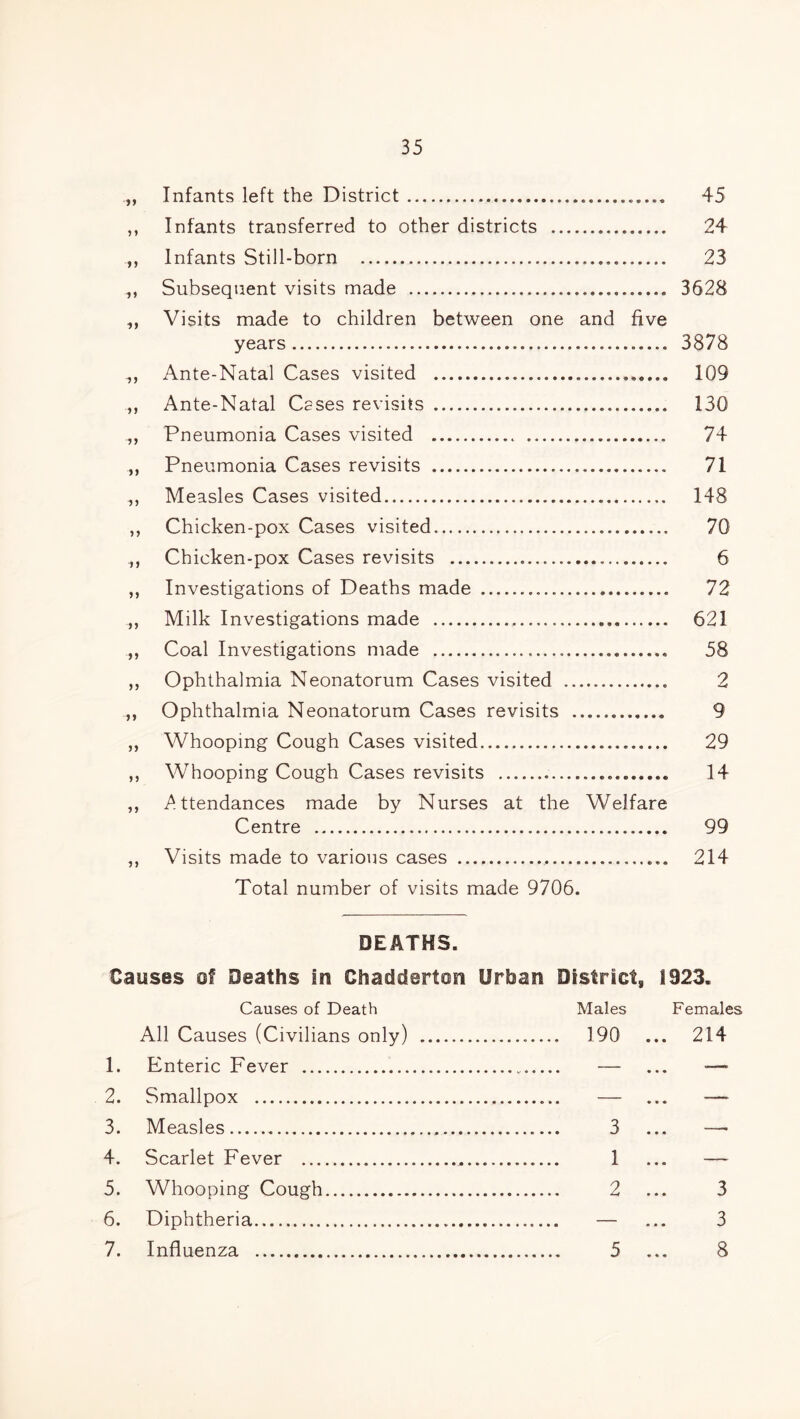 „ Infants left the District 45 ,, Infants transferred to other districts 24 „ Infants Still-born 23 ,, Subsequent visits made 3628 ,, Visits made to children between one and five years 3878 Ante-Natal Cases visited 109 ,, Ante-Natal Cases revisits 130 „ Pneumonia Cases visited 74 „ Pneumonia Cases revisits 71 ,, Measles Cases visited 148 ,, Chicken-pox Cases visited 70 „ Chicken-pox Cases revisits 6 „ Investigations of Deaths made 72 „ Milk Investigations made 621 „ Coal Investigations made 58 „ Ophthalmia Neonatorum Cases visited 2 „ Ophthalmia Neonatorum Cases revisits . 9 „ Whooping Cough Cases visited 29 ,, Whooping Cough Cases revisits 14 „ Attendances made by Nurses at the Welfare Centre 99 ,, Visits made to various cases 214 Total number of visits made 9706. DEATHS. Causes of Deaths in Chadderton Urban District, 1923. Causes of Death Males Females All Causes (Civilians only) 190 ... 214 1. Enteric Fever — ... — 2. Smallpox — ... — 3. Measles 3 ... —• 4. Scarlet Fever 1 ... — 5. Whooping Cough 2 ... 3 6. Diphtheria — ... 3 7. Influenza 5 ... 8