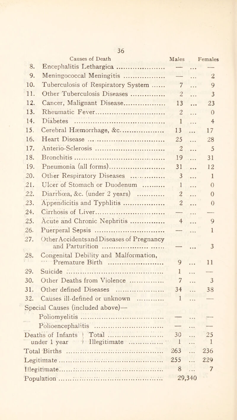 Causes of Death 8. Encephalitis Lethargica 9. Meningococcal Meningitis 10. Tuberculosis of Respiratory System 11. Other Tuberculosis Diseases 12. Cancer, Malignant Disease 13. Rheumatic Fever 14. Diabetes 15. Cerebral Haemorrhage, &c 16. Heart Disease 17. Anterio-Sclerosis 18. Bronchitis 19. Pneumonia (all forms) 20. Other Respiratory Diseases 21. Ulcer of Stomach or Duodenum 22. Diarrhoea, &c. (under 2 years) 23. Appendicitis and Typhlitis 24. Cirrhosis of Liver 25. Acute and Chronic Nephritis 26. Puerperal Sepsis 27. Other AccidentsandDiseases of Pregnancy and Parturition 28. Congenital Debility and Malformation, Premature Birth 29. Suicide 30. Other Deaths from Violence 31. Other defined Diseases 32. Causes ill-defined or unknown Special Causes (included above)— Poliomyelitis Polioencephalitis Deaths of Infants { Total under 1 year ') Illegitimate ' Total Births — Legitimate Illegitimate Popul ation Males Females • • • — ... 2 7 ... 9 2 ... 3 13 ... 23 2 ... 0 1 ... 4 13 ... 17 25 ... 28 2 ... 5 19 ... 31 31 ... 12 3 ... 1 1 ... 0 2 ... 0 2 ... 0 4 ... 9 — ... 1 — ... 3 9 ... 11 1 ... 7 ... 3 34 ... 38 1 ... — 30 ... 25 1 ... 1 263 ... 236 255 ... 229 8 ... 7 29,340