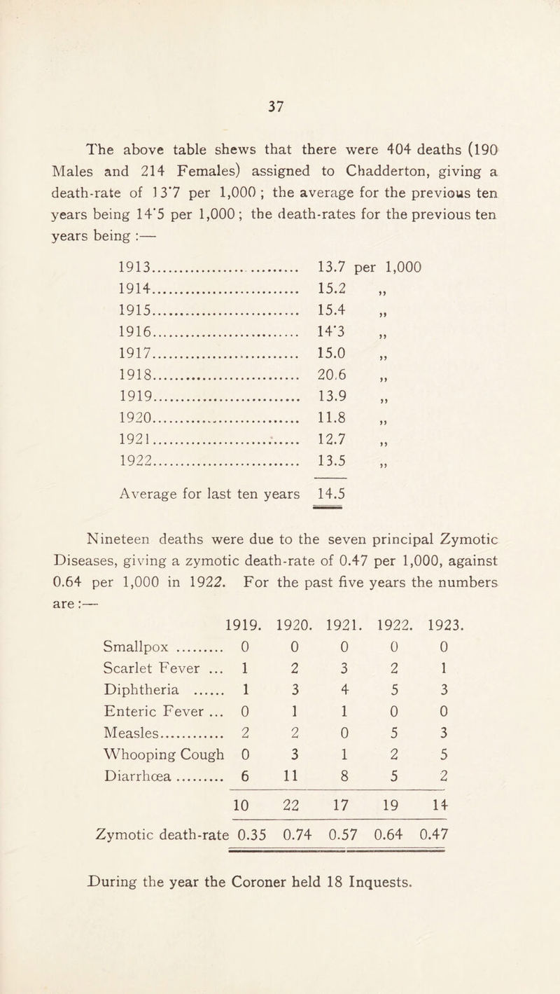 The above table shews that there were 404 deaths (190 Males and 214 Females) assigned to Chadderton, giving a death-rate of 1 3*7 per 1,000 ; the average for the previous ten years being 14*5 per 1,000; the death-rates for the previous ten years being :— 1913 13.7 per 1,000 1914 15.2 n 1915 15.4 >» 1916 14*3 >> 1917 15.0 n 1918 20.6 >> 1919 13.9 n 1920 . 11.8 n 1921 12.7 n 1922 13.5 Average for last ten years 14.5 Nineteen deaths were due to the seven principal Zymotic Diseases, giving a zymotic death-rate of 0.47 per 1,000, against 0.64 per 1,000 in 1922. For the past five years the numbers are:— 1919. 1920. 1921. 1922. 1923. Smallpox 0 0 0 0 0 Scarlet Fever ... 1 2 3 2 1 Diphtheria 1 3 4 5 3 Enteric Fever ... 0 1 1 0 0 Measles 2 2 0 5 3 Whooping Cough 0 3 12 5 Diarrhoea 6 11 8 5 2 10 22 17 19 14 Zymotic death-rate 0.35 0.74 0.57 0.64 0.47 During the year the Coroner held 18 Inquests.