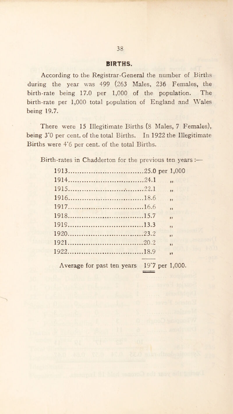 BIRTHS. According to the Registrar-General the number of Births during the year was 499 (263 Males, 236 Females, the birth-rate being 17.0 per 1,000 of the population. The birth-rate per 1,000 total population of England and Wales being 19.7. There were 15 Illegitimate Births (8 Males, 7 Females), being 3°0 per cent, of the total Births. In 1922 the Illegitimate Births were 4*6 per cent, of the total Births. Birth-rates in Chadderton for the previous ten years :— 1913 ..25.0 per 1,000 1914 ..24.1 n 1915 ..22.1 jj 1916 ..18.6 99 1917...... ..16.6 99 1918 ..15.7 99 1919 ..13.3 >> 1920........ ..23.2 1921.... ,.20.2 33 1922 ..18.9 33 Average for past ten years 19*7 per 1,000.