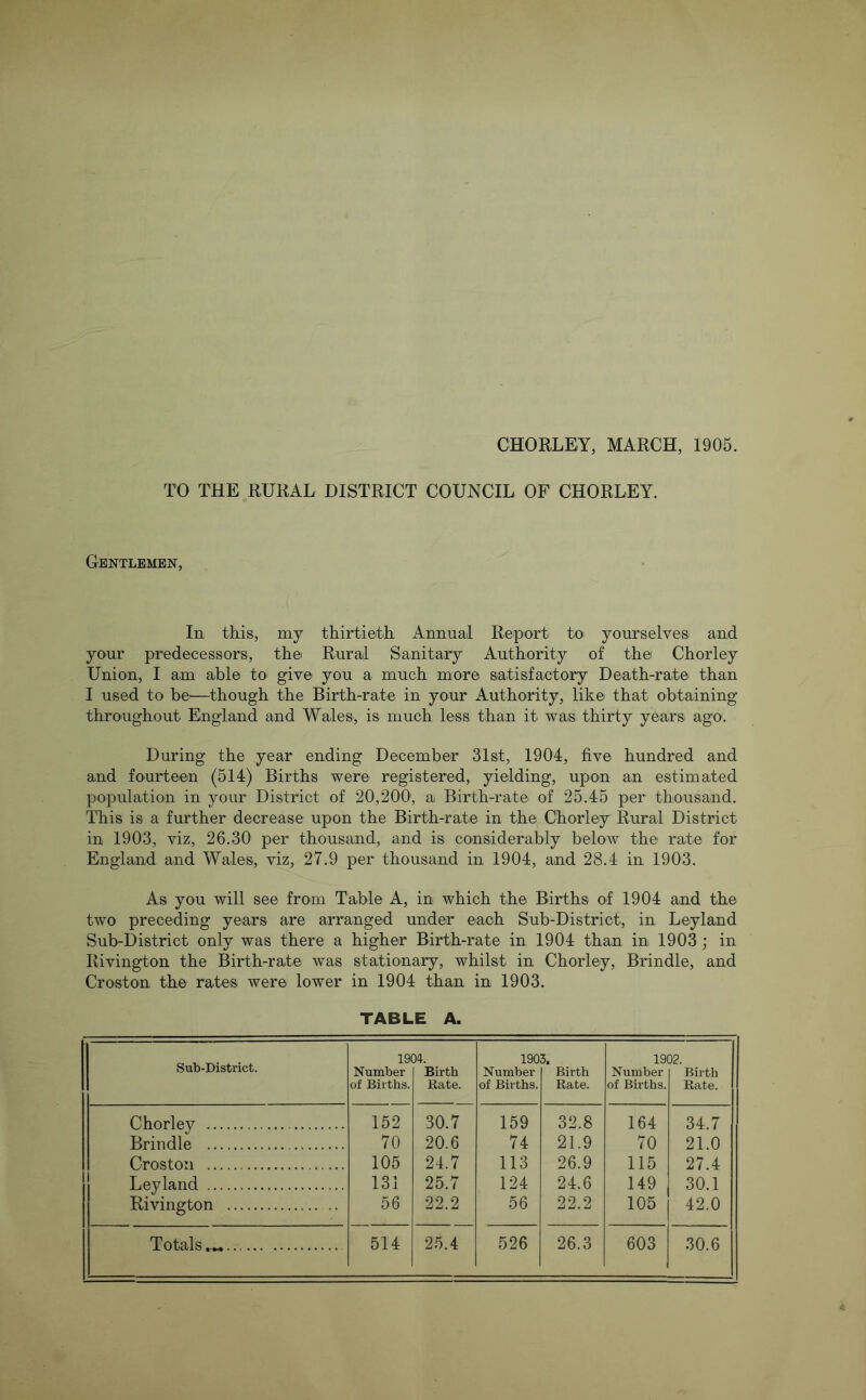 CHORLEY, MARCH, 1905. TO THE RURAL DISTRICT COUNCIL OF CHORLEY. Gentlemen, In this, my thirtieth Annual Report to yourselvesi and your predecessors, the Rural Sanitary Authority of the Chorley Union, I am able to give you a much more Siatisfactory Death-rate than I used to be^—though the Birth-rate in your Authority, like that obtaining throughout England and Wales, is much less than it wa.& thirty years ago. During the year ending December 31st, 1904, five hundred and and fourteen (514) Births were registered, yielding, upon an estimated population in your District of 20,200, a Birth-rate of 25.45 per thousand. This is a further decrease upon the Birth-rate in the Chorley Rural District in 1903, viz, 26.30 per thousand, and is considerably below the rate for England and Wales, viz, 27.9 per thousand in 1904, and 28.4 in 1903. As you will see from Table A, in which the Births of 1904 and the two preceding years are arranged under each Sub-District, in Leyland Sub-District only was there a higher Birth-rate in 1904 than in 1903; in Rivington the Birth-rate was stationary, whilst in Chorley, Brindle, and Croston the rates were lower in 1904 than in 1903. TABLE A. Sub-District. 19( Number of Births. D4. Birth Rate. 190: Number of Births. 3. Birth Rate. 19( Number of Births. D2. Birth Rate. Chorley 152 30.7 159 32.8 164 34.7 Brindle 70 20.6 74 21.9 70 21.0 Croston 105 24.7 113 26.9 115 27.4 Leyland 131 25.7 124 24.6 149 30.1 Rivington .. 56 22.2 56 22.2 105 42.0