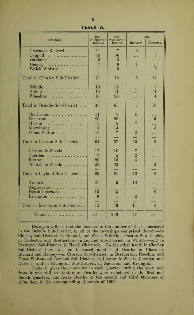 TABLE C. Townships. 1904. Number of Deaths. 1903. Number of Deaths. 1 Increase. ,904. Decrease. Chamock Richard 11 7 4 Coppull 49 56 7 Duxbury 3 3 Heapey 7 6 1 Welch Whittle 1 6 5 Total in Chorley Sub-District 71 78 5 12 Brindle 19 22 3 Hoghton 10 21 11 Wheelton 16 20 4 Total in Brindle Sub-District 45 63 18 Bretherton 14 9 5 Eccleston 20 25 5 Heskin 9 2 7 Mawdesley 11 14 3 Ulnes Walton 10 7 3 'fotal in Croston Sub-District 64 57 15 8 Clayton-le-Woods 17 10 7 Cuerden 7 5 2 Euxton 20 16 4 Whittle-le-Woods 25 33 *8 Total in Leyland Sub-District ... 69 64 13 8 Anderton 21 9 12 Anglezarke Heath Chamock 15 23 8 Rivington 6 4 2 Total in Rivington Sub-District... 42 36 14 8 Totals 291 298 47 54 Her© you will see that the decreas© in th© number of Deaths occurred in the Brindle Sub-District, in all of th© townships comprised therein—^in Chorley Sub-District, in Coppull, and Welch Whittle—Croston Sub-District, in Eccleston and Bretherton—in Leyland Sub-District, in Whittle—and in Rivington Sub-District, in Heath Chamock. On the other hand, in Chorley Sub-District there was an increased number of Deaths in Chamock Richard and Heapey—in Croston Sub-District, in Bretherton, Heeskin, and Ulnes Walton—in Leyland Sub-District, in Clayton-le-Woods, Cuerden, and Euxton—and in Rivington Sub-District, in Anderton and Rivington. Table D gives th© mortality in each Quarter during the year, and from it you will see that more Deaths were registered in th© first and fourth Quarters, but fewer Deaths in the second and third Quarters of 1904 than in the corresponding Quarters of 1903.