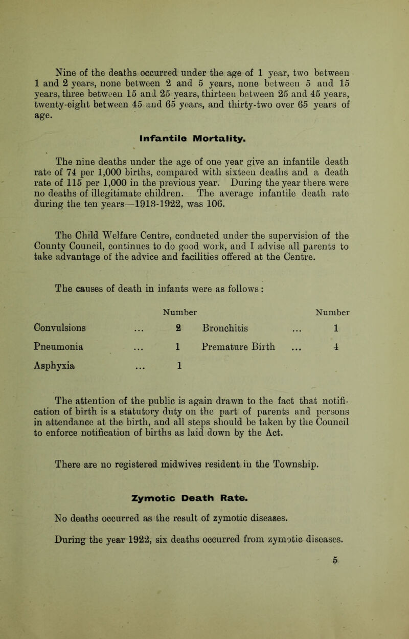 Nine of the deaths occurred under the age of 1 year, two between 1 and 2 years, none between 2 and 5 years, none between 5 and 15 years, three between 15 and 25 years, thirteen between 25 and 45 years, twenty-eight between 45 and 65 years, and thirty-two over 65 years of age. Infantile Mortality. The nine deaths under the age of one year give an infantile death rate of 74 per 1,000 births, compared with sixteen deaths and a death rate of 115 per 1,000 in the previous year. During the year there were no deaths of illegitimate children. The average infantile death rate during the ten years—1913-1922, was 106. The Child Welfare Centre, conducted under the supervision of the County Council, continues to do good work, and I advise all parents to take advantage of the advice and facilities offered at the Centre. The causes of death in infants were as follows: Number Number Convulsions 2 Bronchitis 1 Pneumonia 1 Premature Birth 4 Asphyxia 1 The attention of the public is again drawn to the fact that notifi- cation of birth is a statutory duty on the part of parents and persons in attendance at the birth, and all steps should be taken by the Council to enforce notification of births as laid down by the Act. There are no registered midwives resident in the Township. Zymotic Death Rate. No deaths occurred as the result of zymotic diseases. During the year 1922, six deaths occurred from zymotic diseases.