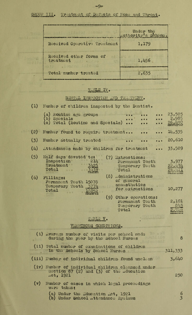 ~9*~ GROUP 111, T ra t mu n t of Do foe to of Rose and T Ur oat * Under the authority*s Scheme. Received Operative Treatment 1,179 Received other forms of 1 1 treatment 1,456 Total number treated 2,635 — T,,HLS IV , DENTAL INSPECTION AND TREAT!'ENT* (1) 110111130]? of children inspected by the Dentist* ,a) Routine age groups ,b) Specials ,c) Total (Routine and Specials) ••• • • • * • t i » « • • ( • » # » « t 0 t f * ♦ 0 (2) Number found to require treatment... •«* (3) Number actually treated ••• \ (4) attendances made by children for treatment (5) Half days devoted to: Inspection 214 Treatment 342^3, Total 39 (6) killings: Permanent Teeth 15076 Temporary Teeth 3774 Total 16852 (7) Extractions: Permanent Teeth Temporary Teeth ■ Total (8) administrations of general anaesthetics iV3La V* VERMINOUS CONDITIONS. (i) average number of visits per school made during the year by the School Nurses (ii) Total number of examinations of children in the Schools by School Nurses (iii) Number of individual children found unclean (iv) Number of individual children cleansed under Section 87 (2) and (3) of the education „ct, 1921 (v) Number of oases in which legal proceedings v/e re taken ? (a) Under the Education „*ct, 1921 (b) Under School attendance Byelaws 23.505 2,985 26,490 14.535 20,610 33,509 3,977 22x434 2b,hU for extractions 10,277 Other operations: Permanent Teeth 2,101 Temp or ary Teeth j?Jl2 Total 2,94o 8 311,333 3,640 250 6 3