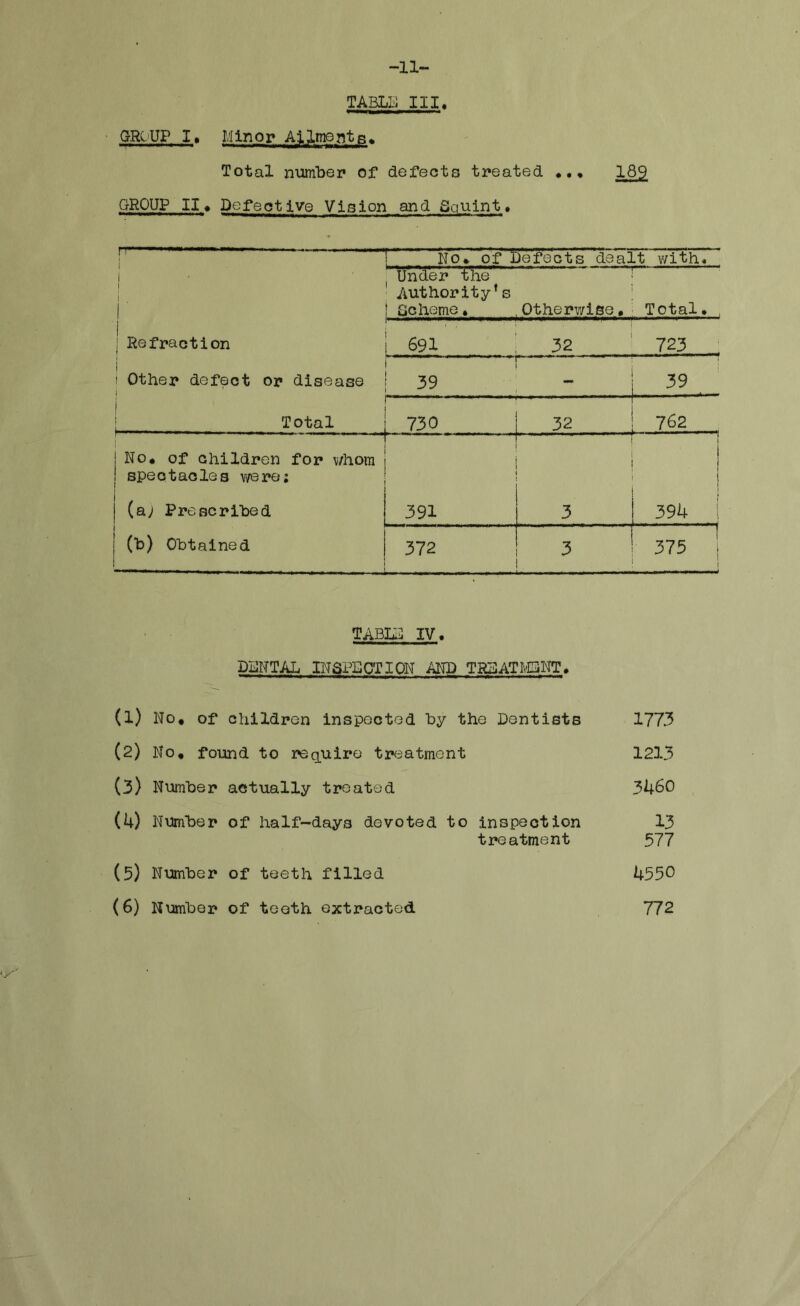 ■11- TABLE III. GROUP It Minor Ailments* Total number of defects treated **, 189 m m »i »*i GROUP II * Defective Vision and Squint. No* of Defects dealt with* 1 ] i !' Under the Authority’s Scheme * Otherwise * Total* , I 1 Refraction f 691 ■v* ro 723 1 i Other defect or disease 1 1 39 _ - Total 730 32 762 _ [ 1 No* of children for whom j spectacles were; — • i ! ] j , \Q.) Prescribed 391 3 394 (b) Obtained 372 3 1 375 | 1 TABU] IV. DBNTAL INSPECTION AND TREATMENT, (1) No* of children inspected by the Dentists 1773 (2) No, found to require treatment 1213 (3) Number actually treated 3460 (4) Number of half-days devoted to inspection 13 treatment 577 (5) Number of teeth filled 4550