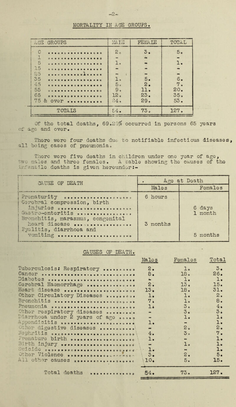 ■2.^. MORTALITY IN AGE GROUPS. AGE GROUPS MATE FEMALE TOTAL C o*«o«o***o«««*ceo 2o 3. 5c 1 * - Ic 1. 1 ^ - - - 25 .cl...,. I - - 1. 5. 6. 45 5. 2. 7. 9. 11. 20. 12. 23. 35, 75 & over ........... 24, 29. 53. T OTA 18 ! • 1 i uD i Li 73. 127. Of the total deaths, 69*29^ occurred in persons 65 years of age and over. There were four deaths due to notifiable infectious diseases, all being cases of pneumoniao There were five deaths in children under one year of age, two males and three females. A cable showing the causes of the infantile deaths is given hereunder i CAUSE OP DEATH 1 1 Age a it Death I/Iales Females 1 Prematurity 6 hours Cerebral compression, birth 1 J J. os 099#e99C 3000 #9 OitttO OO 9 O fi 6 days f o Tj X'0^0 irt G I'i t 1 S OO^OOOOOOOOOaOAfflO 1 month j Bronchitis, marasmus, congenital 1 -.10 3.?^ t SO S.3 G ••OOC*«OOCO«000^90 3 months ! pyelitis, diarrhoea and j vomiting 5 months CAUSES OP DEATH. Tuberculosis: Respiratory ......o.oo Cancer Eaanetes ... ............ ....g....... Cerebral Haemorrhage .., a ... Heart disease ... o« Other Circulatory Diseases Bronchitis ^ neumonia ..oo.............oo..c..ci. Other respiratory diseases .....c..',. Diarrhoea under 2 years of age . o». c'j^exxCl-Lv^atis 9.0....0...Q.0.....0... Other digestive diseases ....<, x'T 0 phr XtiLS e.co. ............... .0.0-30 ^ .rremaoare bir^h oo.o*....o...o.9.o4c Birch injury ...uo.o.a.^ oniid.^^^ c.o....<10..............0.^0^ echer ^xolenee ..o..c.o.o.t.k:.^^r^oc All other causes Malog 2. 8. .» 2. 13. 1. 7* 1* 1. 4. 1. 1. \ 3. 10, 54. Females Total 1. 18. 1. 13, 18. 1. 1. 3. 3. 1. 2o 3. 1, 2. 5. 3. 26, 1. 15. 31. 2. 8. 4. 3. 1. 1. 2'. 7. 1. lo 1. 5. 15. 73, 127. \ Total deaths 9 0 0