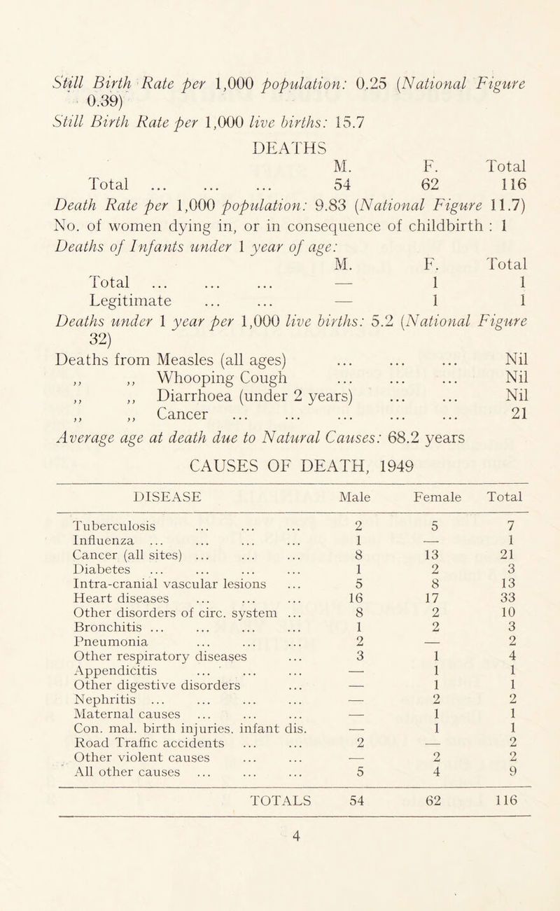 Still Birth Rate per 1,000 population: 0.25 (National Figure 0.39) Still Birth Rate per 1,000 live births: 15.7 DEATHS M. F. Total Total 54 62 116 Death Rate per 1;000 population: 9.83 (National Figure 11.7) No. of women dying in, or in consequence of childbirth : 1 Deaths of Infants under 1 year of age: M. F. Total Total — 1 1 Legitimate — 1 1 Deaths under 1 year per 1,000 live births: 5.2 (National Figure 32) Deaths from Measles (all ages) • • • • • • • • • Nil ,, ,, Whooping Cough . . . • • • • » • Nil ,, ,, Diarrhoea (under 2 years) • . • * • . Nil ,, ,, Cancer . . . • • • • • • 21 Average age at death due to Natural Causes • 68.2 years CAUSES OF DEATH, 1949 DISEASE Male Female Total Tuberculosis 2 5 7 Influenza 1 — 1 Cancer (all sites) ... 8 13 21 Diabetes 1 2 3 Intra-cranial vascular lesions 5 8 13 Heart diseases 16 17 33 Other disorders of circ. system ... 8 2 10 Bronchitis ... 1 2 3 Pneumonia 2 — 2 Other respiratory diseases 3 1 4 Appendicitis ... — 1 1 Other digestive disorders — 1 1 Nephritis ... — 2 2 Maternal causes ■—- 1 1 Con. mal. birth injuries, infant dis. — 1 1 Road Traffic accidents 2 — 2 Other violent causes 2 2 All other causes 5 4 9 TOTALS 54 62 116